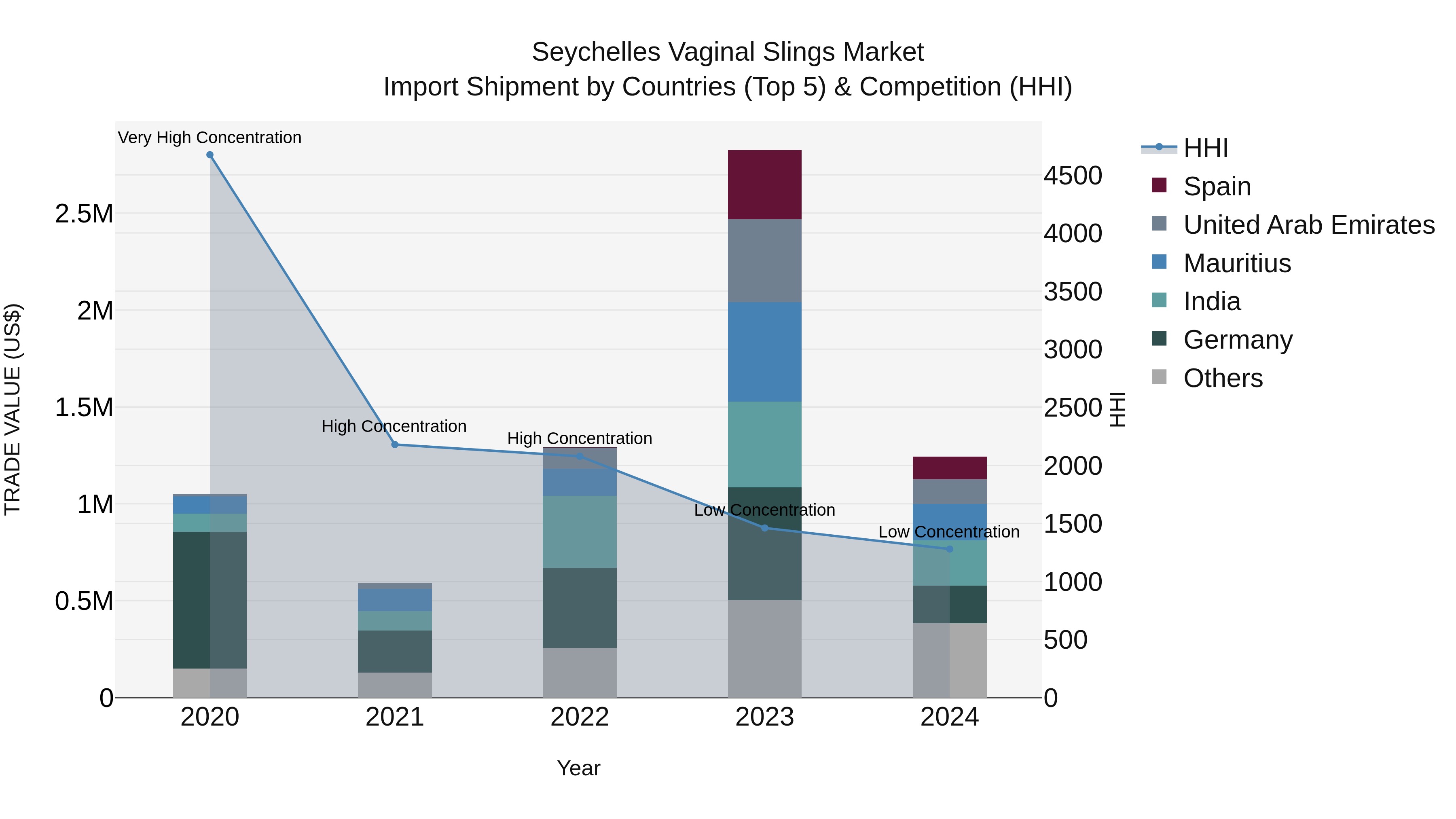Seychelles Vaginal Slings Market: Top 5 Importing Countries and Market Competition (HHI) Analysis