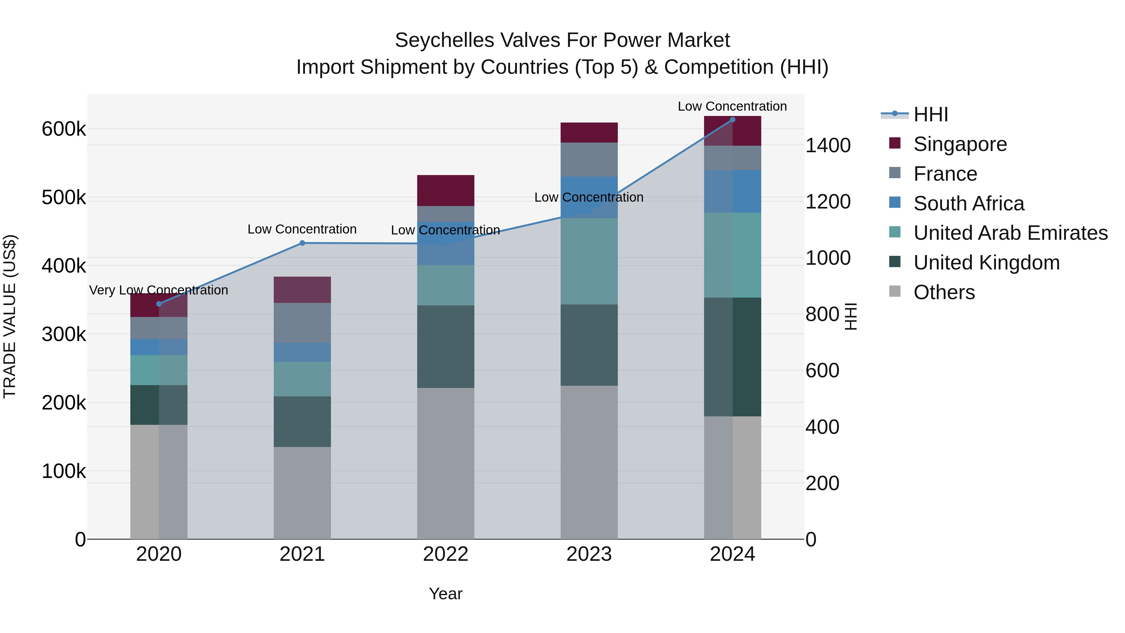 Seychelles Valves for Power Market: Top 5 Importing Countries and Market Competition (HHI) Analysis