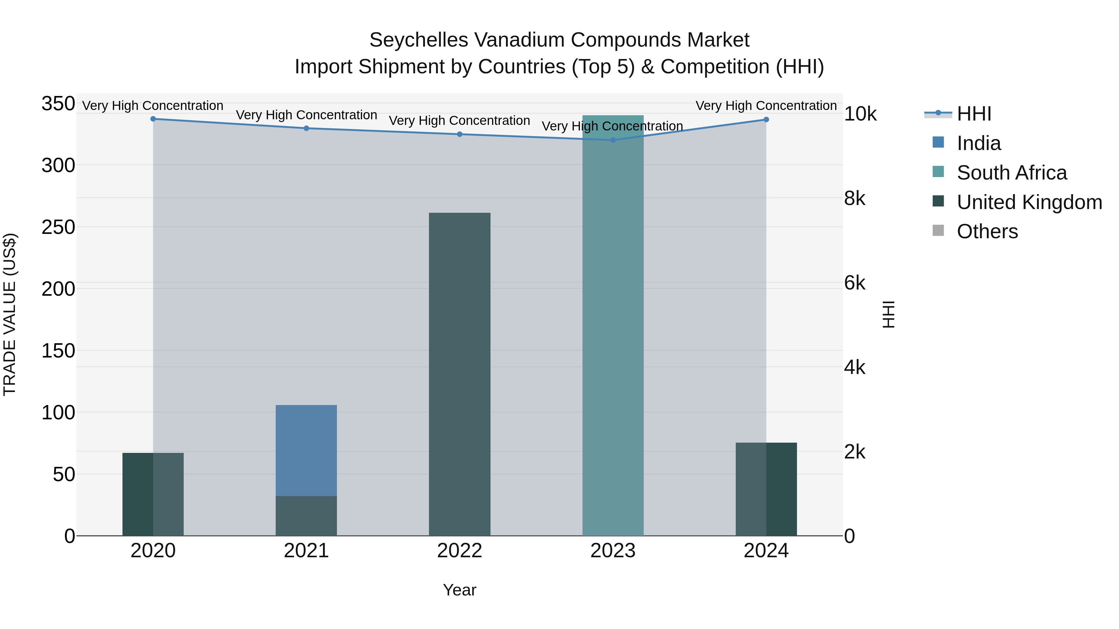 Seychelles Vanadium Compounds Market: Top 5 Importing Countries and Market Competition (HHI) Analysis