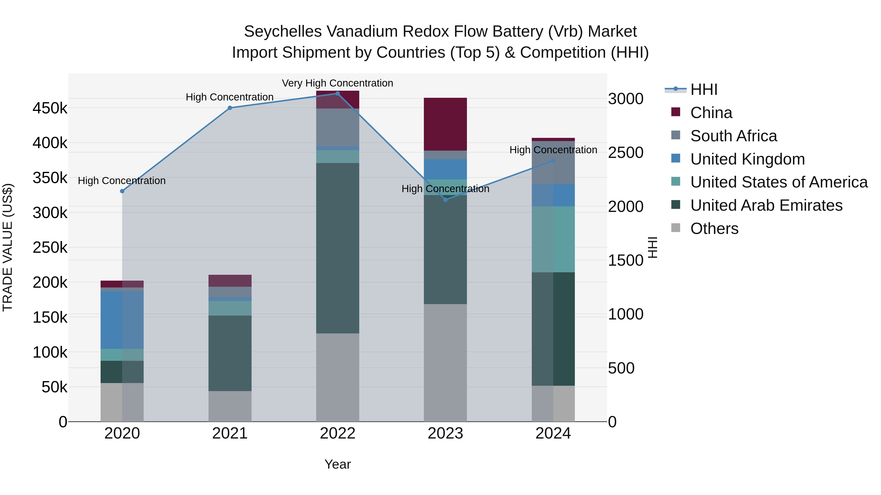 Seychelles Vanadium Redox Flow Battery (Vrb) Market: Top 5 Importing Countries and Market Competition (HHI) Analysis