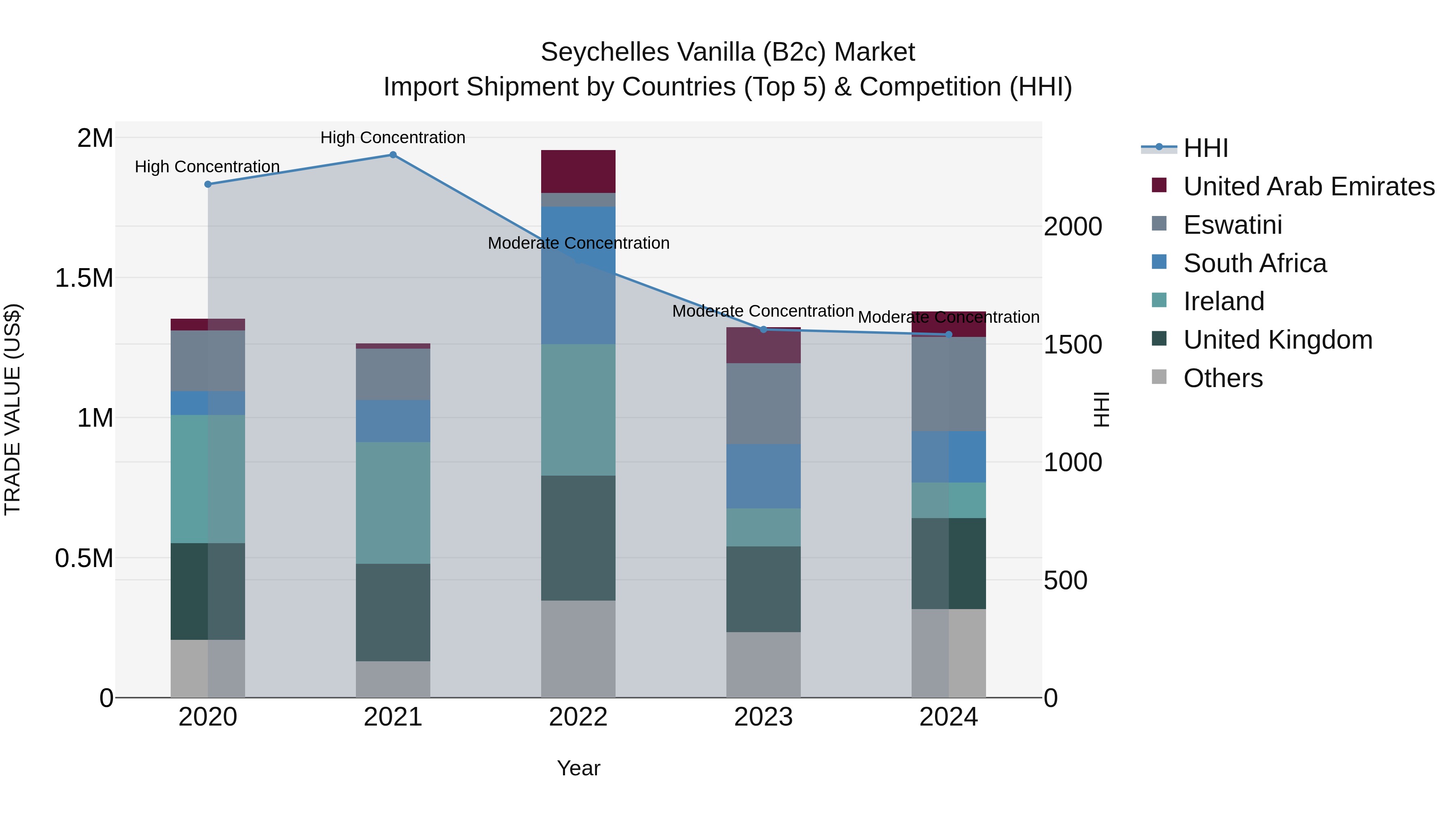 Seychelles Vanilla (B2c) Market: Top 5 Importing Countries and Market Competition (HHI) Analysis