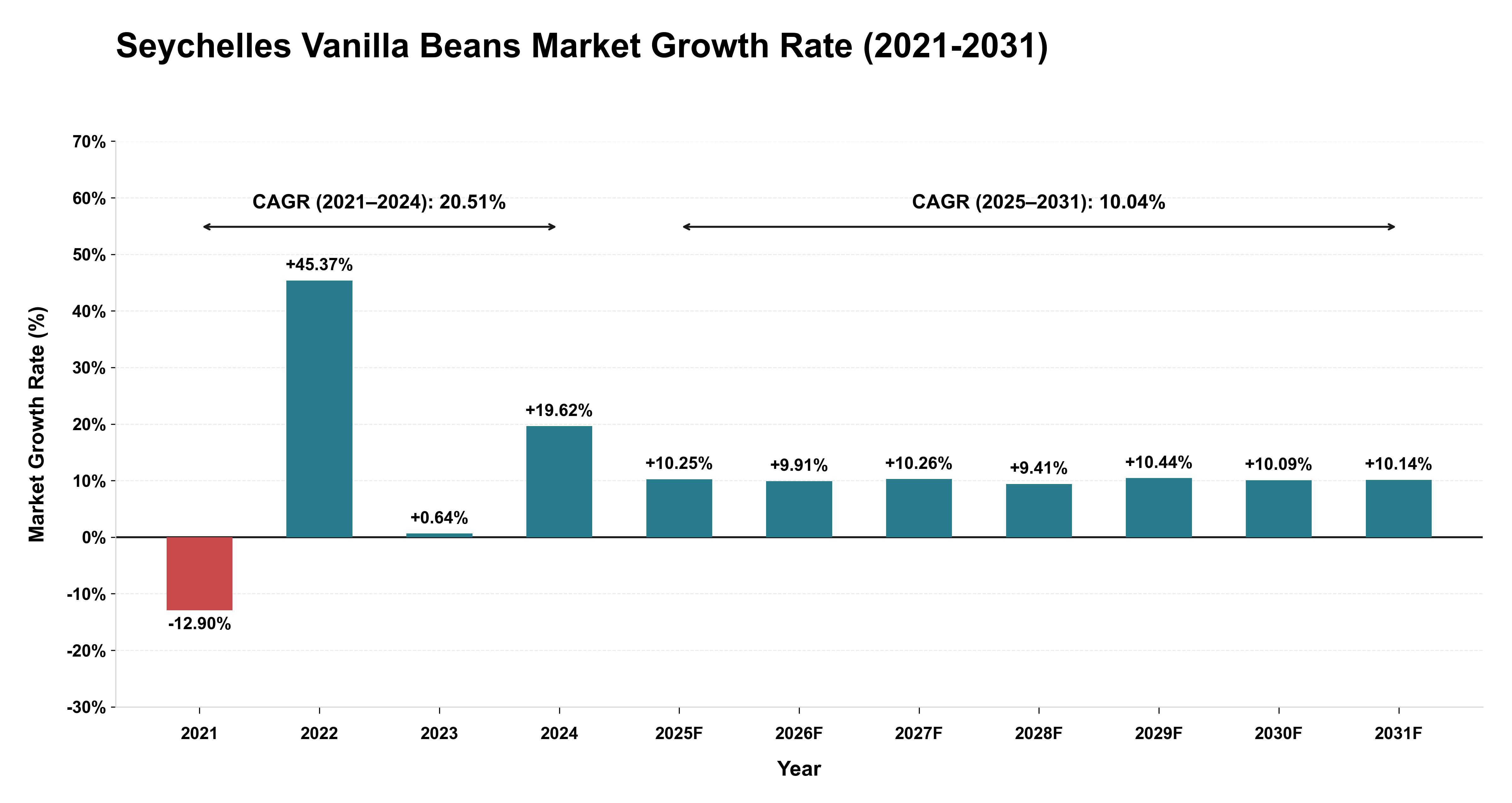 Seychelles Vanilla Beans Market Growth Rate Analysis (2021-2031)