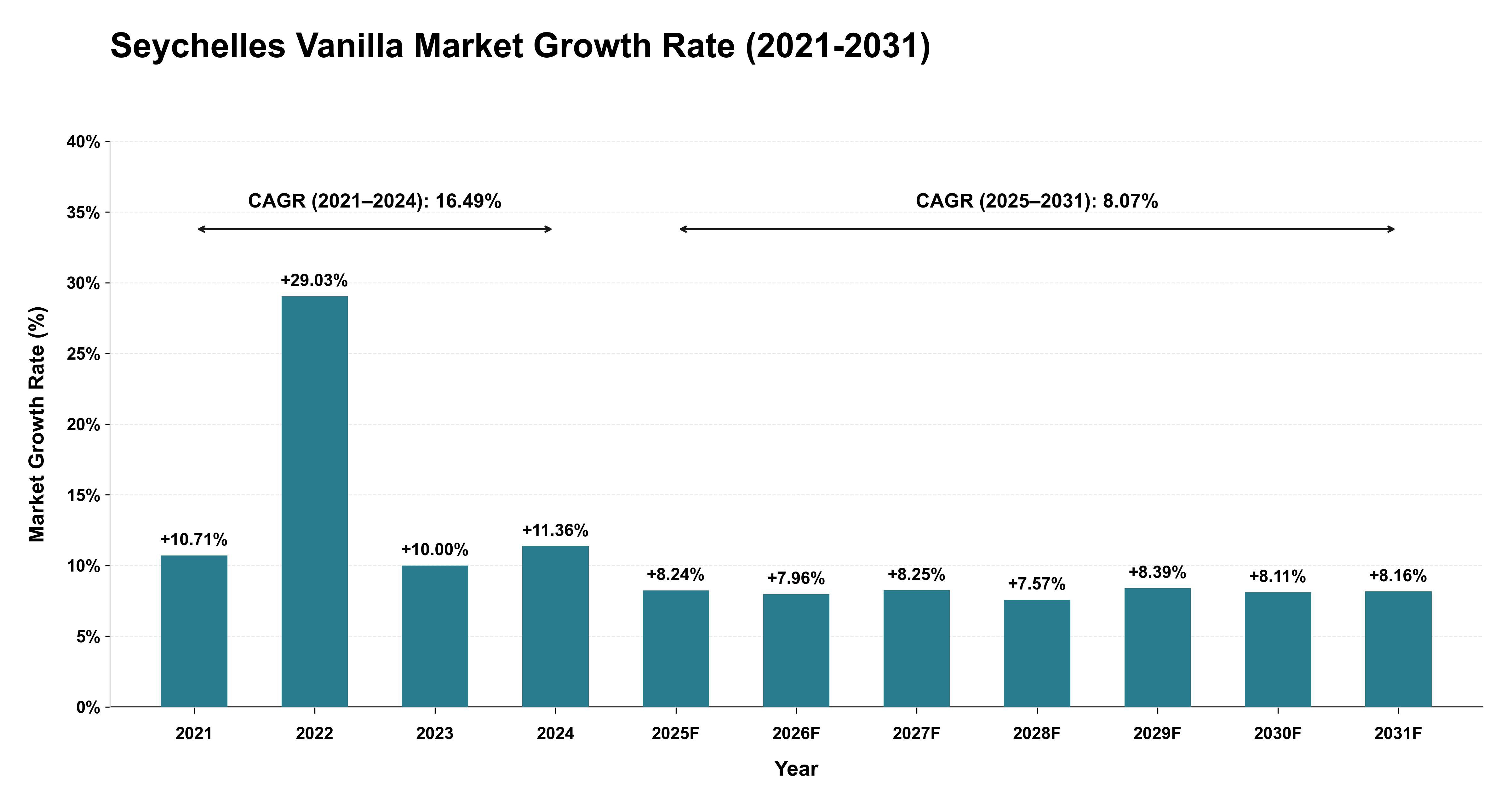 Seychelles Vanilla Market Growth Rate Analysis (2021-2031)