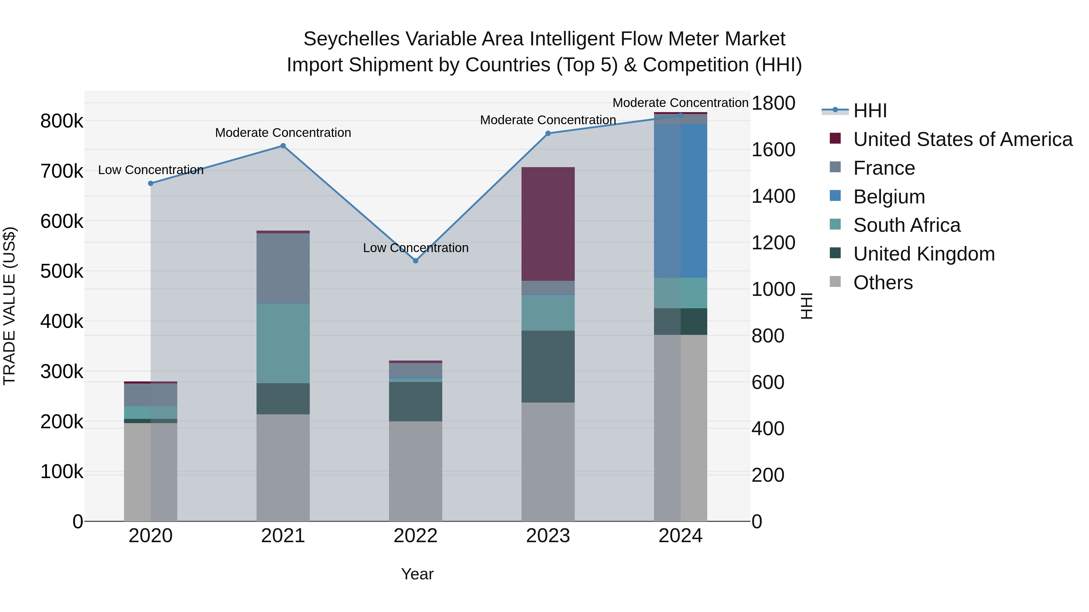 Seychelles Variable Area Intelligent Flow Meter Market: Top 5 Importing Countries and Market Competition (HHI) Analysis