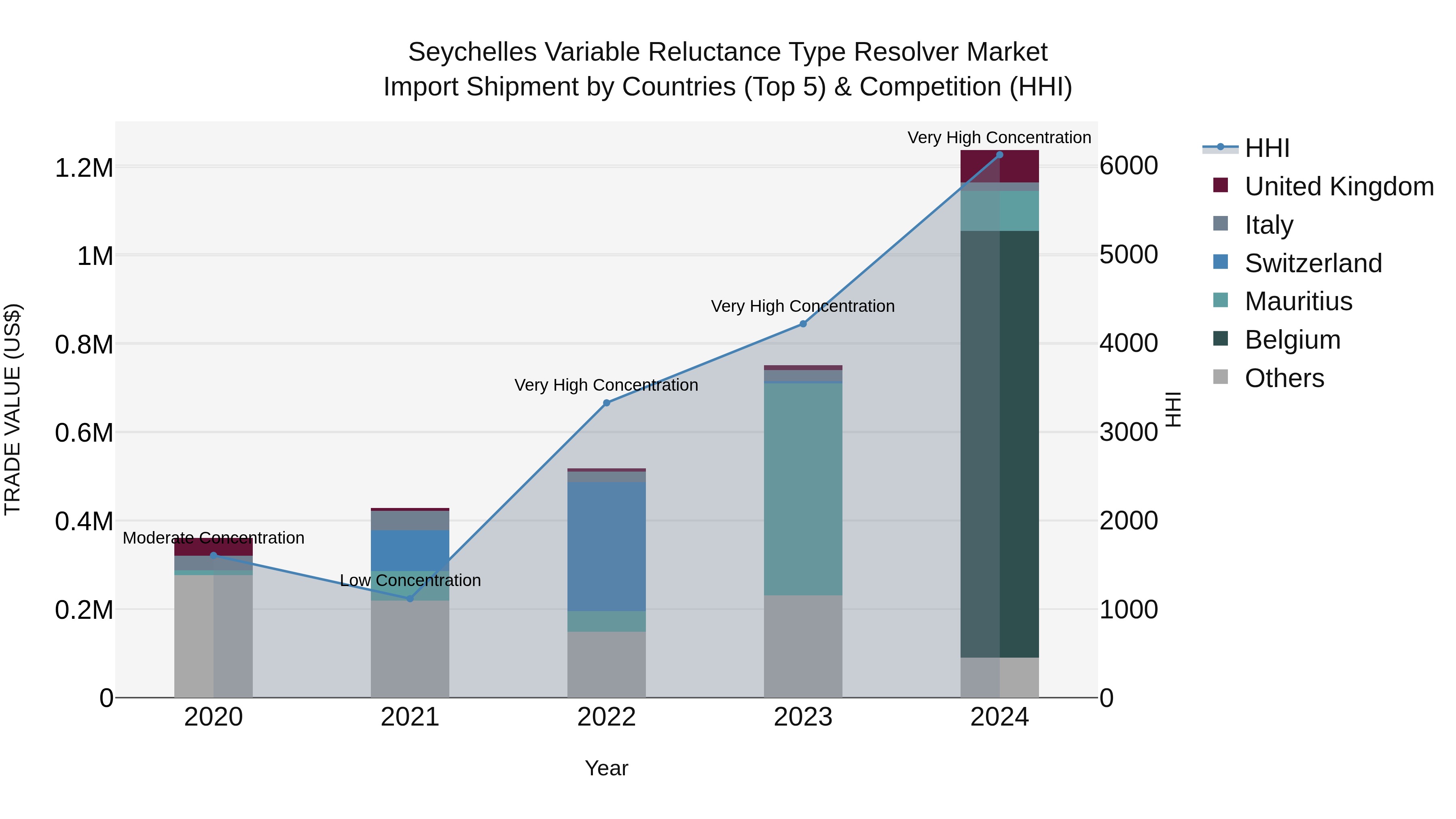 Seychelles Variable Reluctance Type Resolver Market: Top 5 Importing Countries and Market Competition (HHI) Analysis