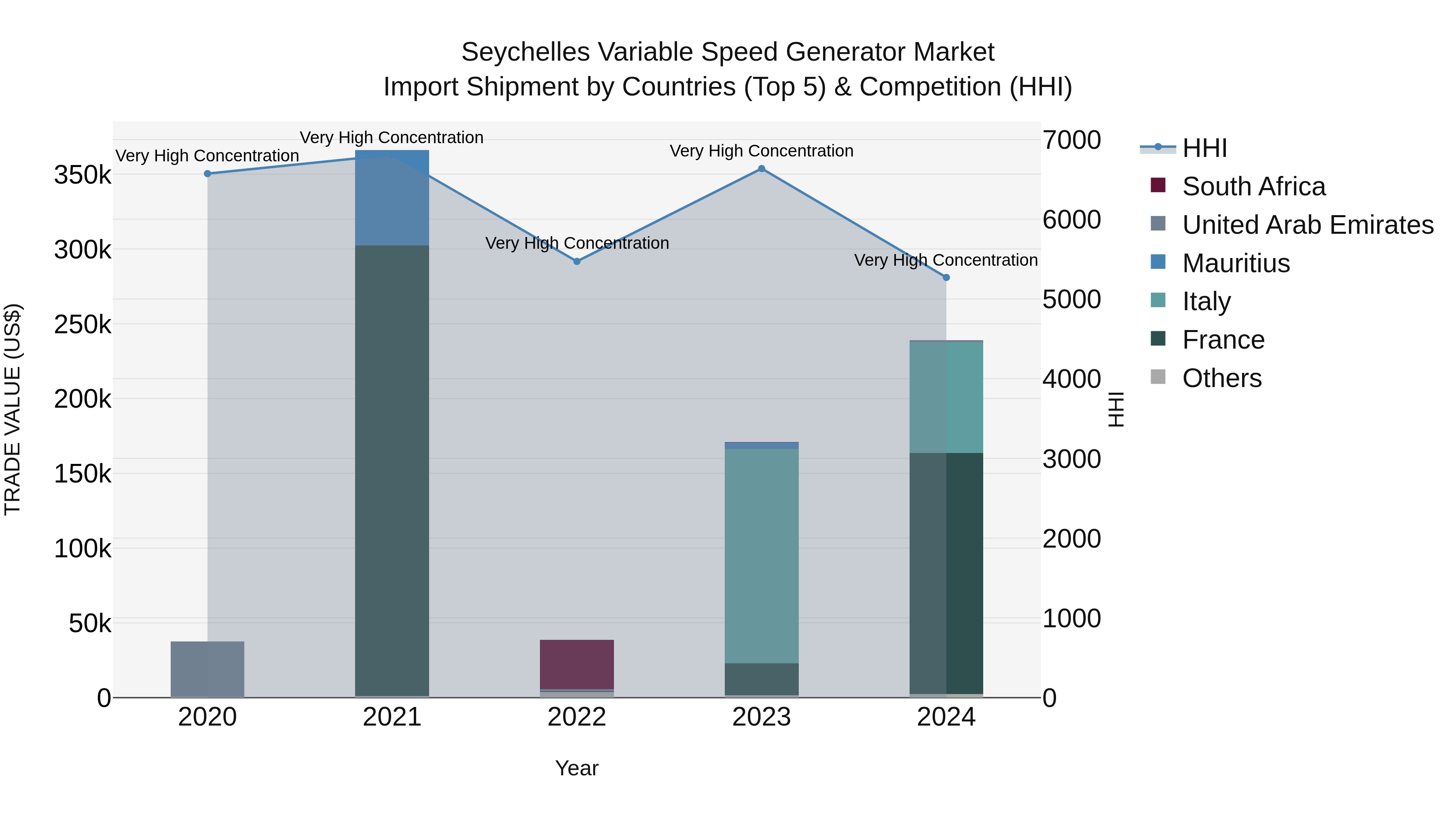 Seychelles Variable Speed Generator Market: Top 5 Importing Countries and Market Competition (HHI) Analysis