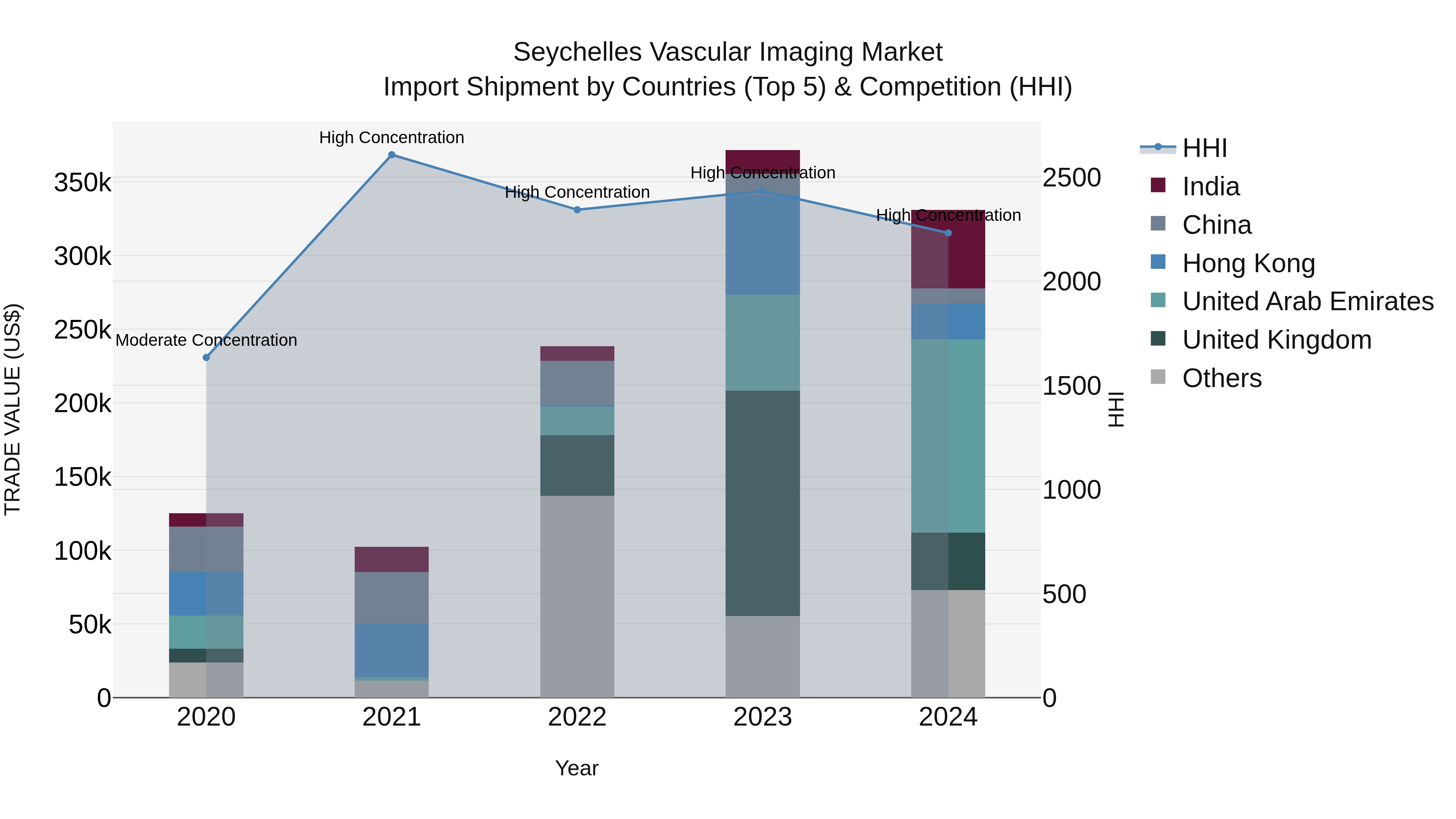 Seychelles Vascular Imaging Market: Top 5 Importing Countries and Market Competition (HHI) Analysis