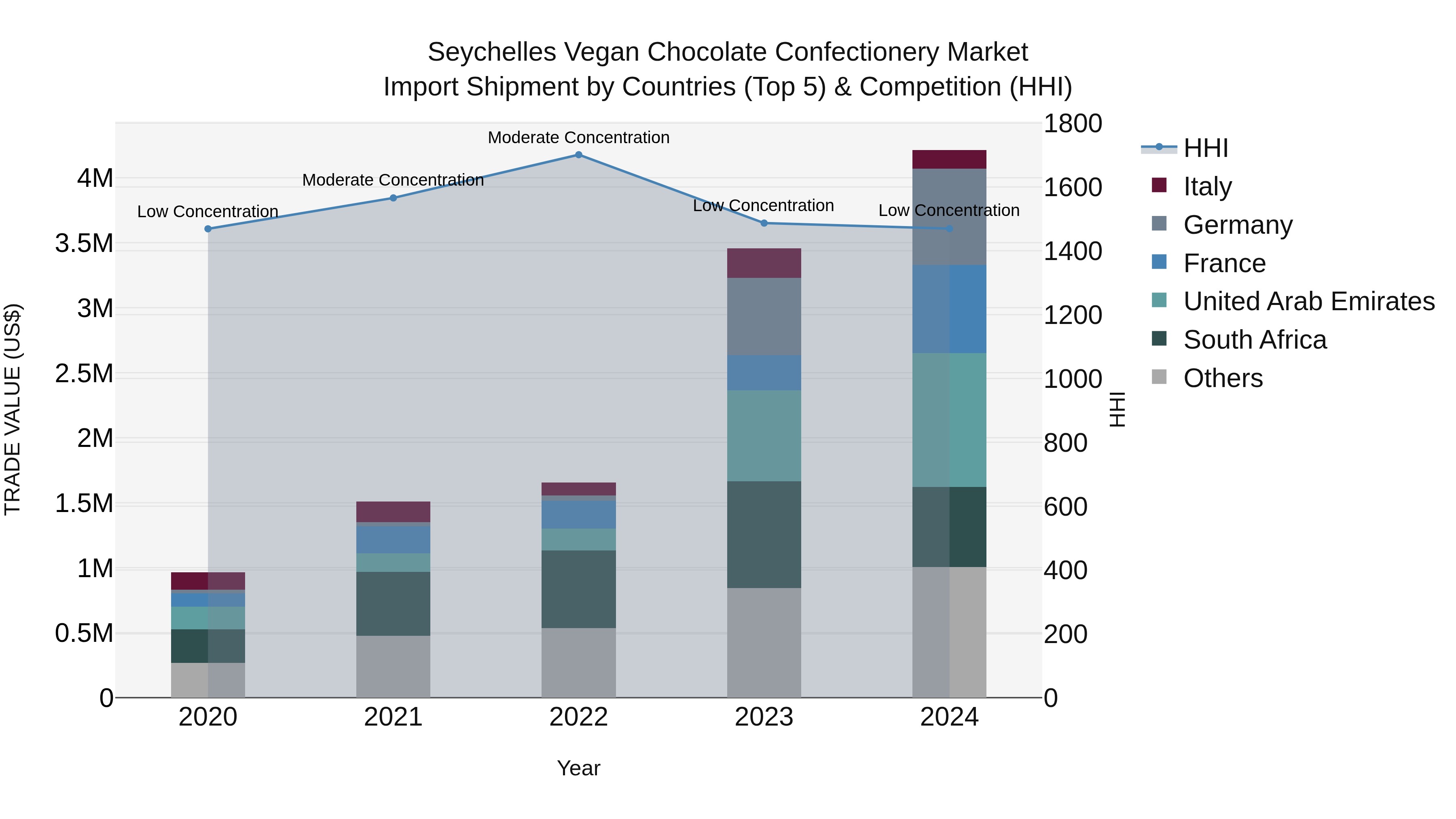 Seychelles Vegan Chocolate Confectionery Market: Top 5 Importing Countries and Market Competition (HHI) Analysis