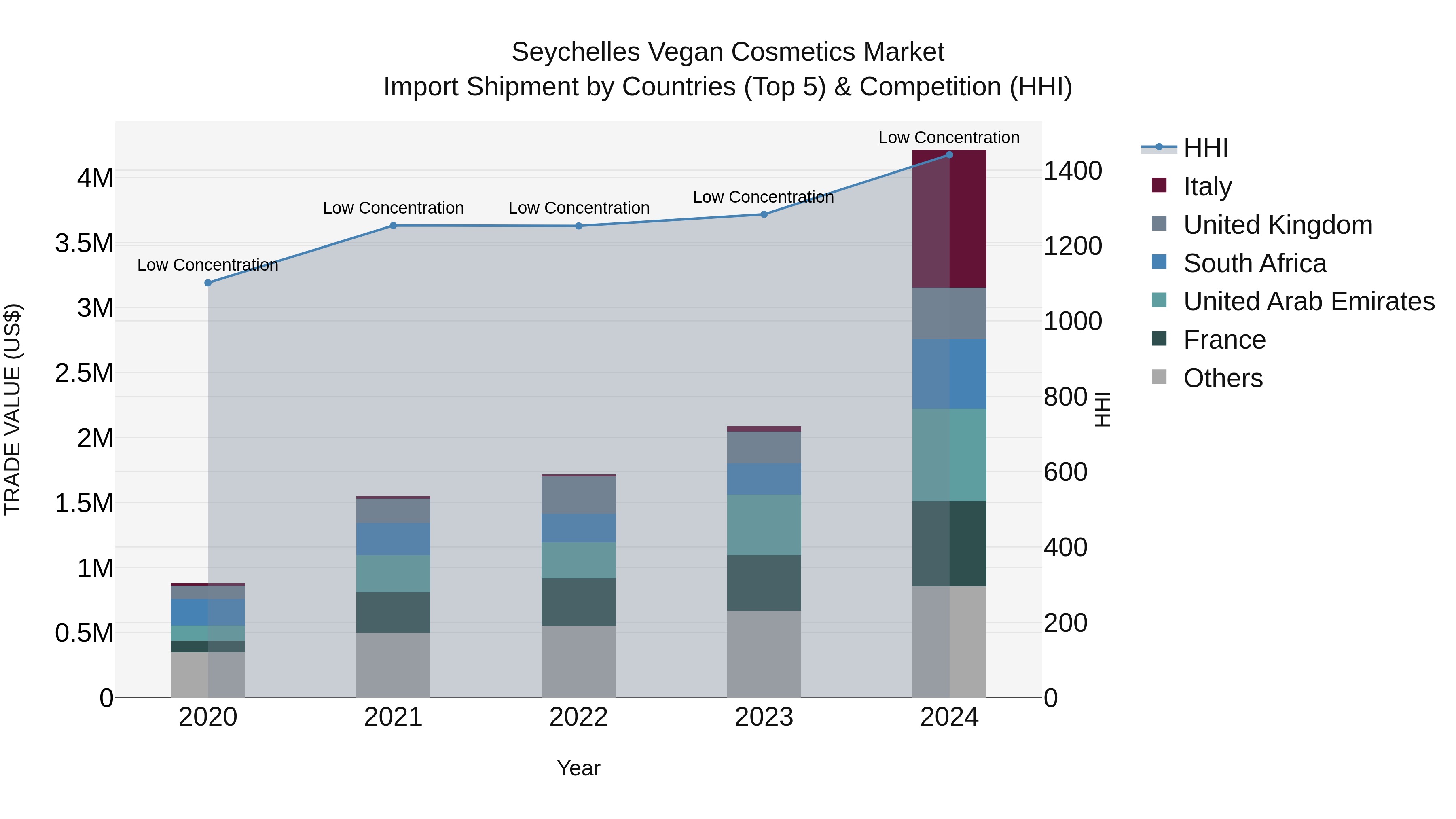Seychelles Vegan Cosmetics Market: Top 5 Importing Countries and Market Competition (HHI) Analysis