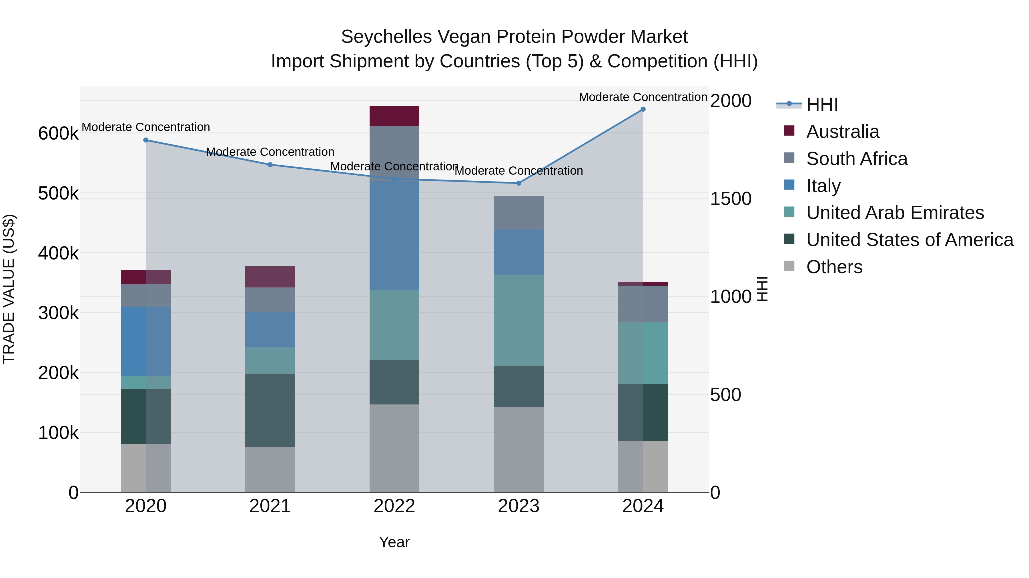 Seychelles Vegan Protein Powder Market: Top 5 Importing Countries and Market Competition (HHI) Analysis