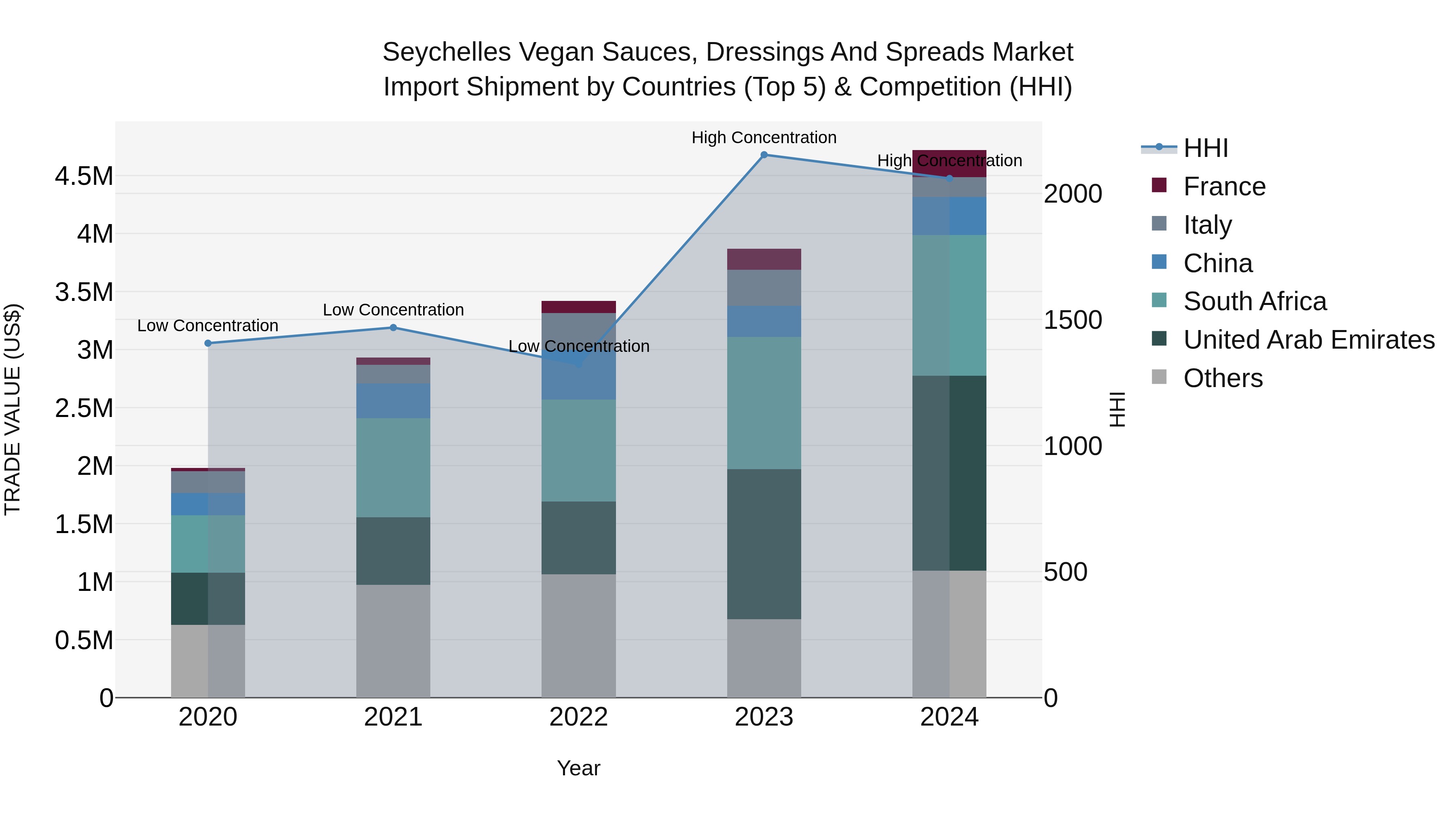 Seychelles Vegan Sauces, Dressings and Spreads Market: Top 5 Importing Countries and Market Competition (HHI) Analysis