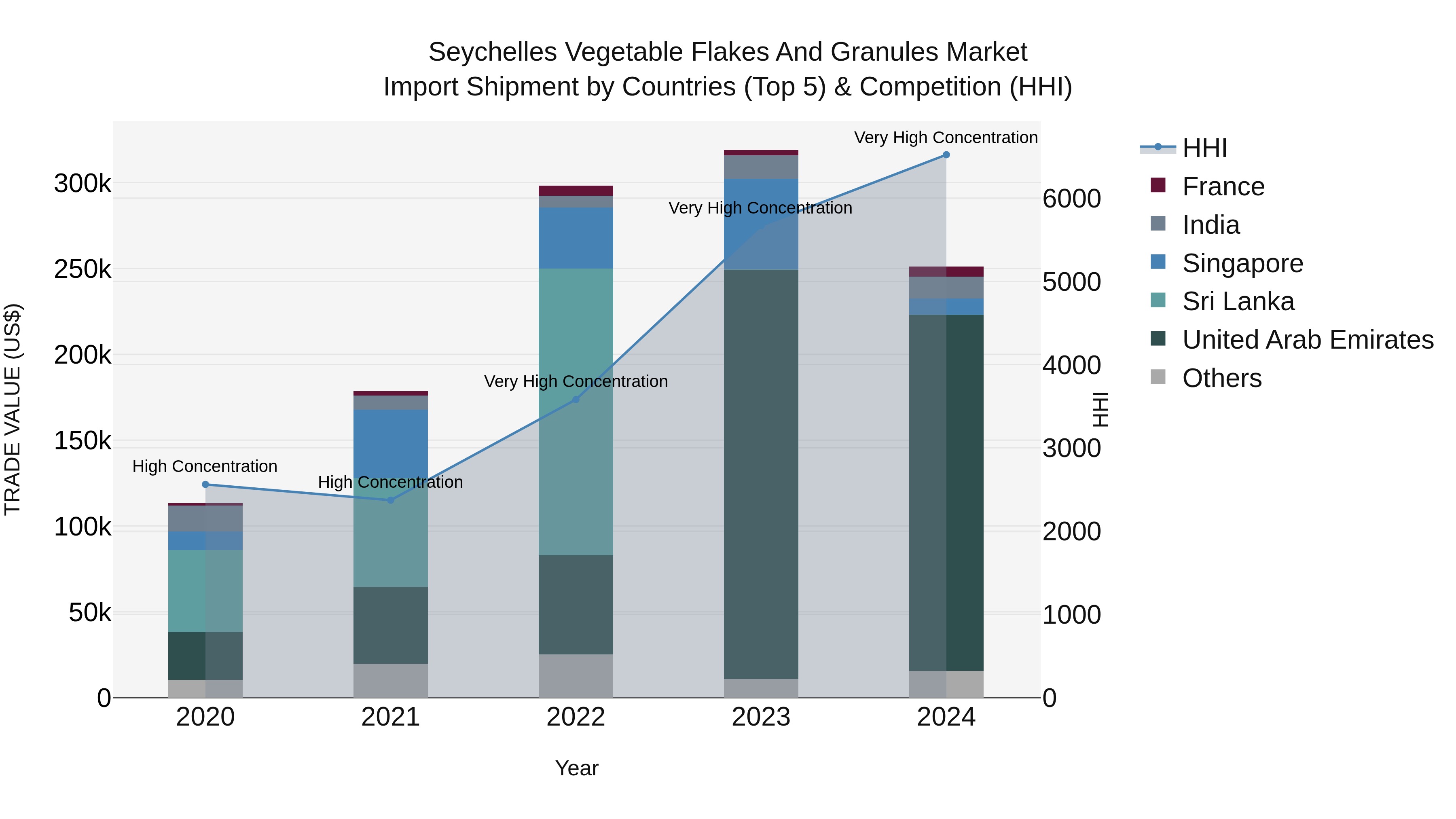 Seychelles Vegetable Flakes and Granules Market: Top 5 Importing Countries and Market Competition (HHI) Analysis