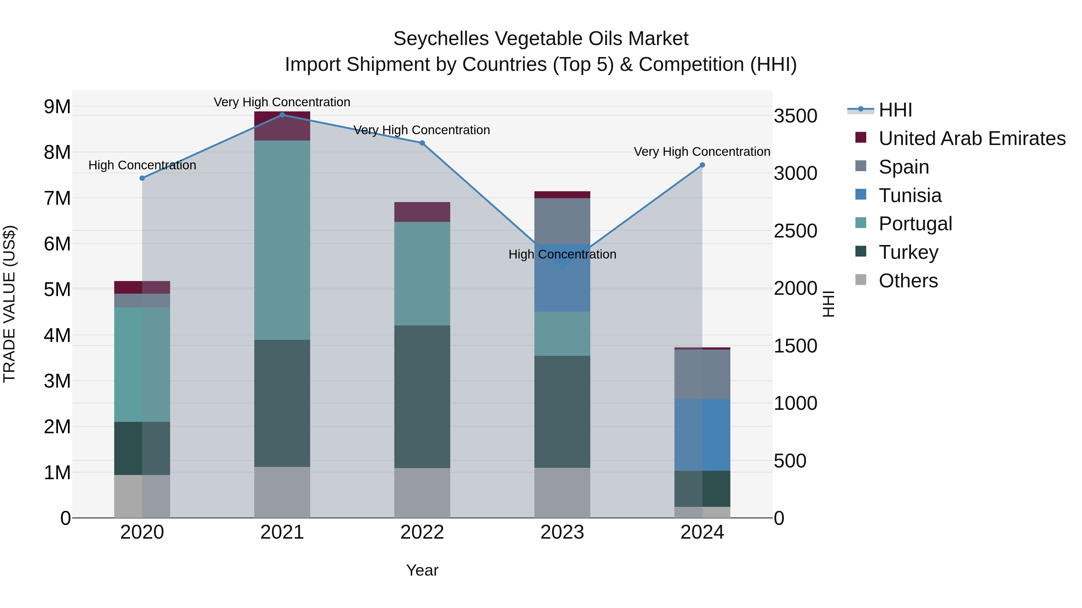 Seychelles Vegetable Oils Market: Top 5 Importing Countries and Market Competition (HHI) Analysis