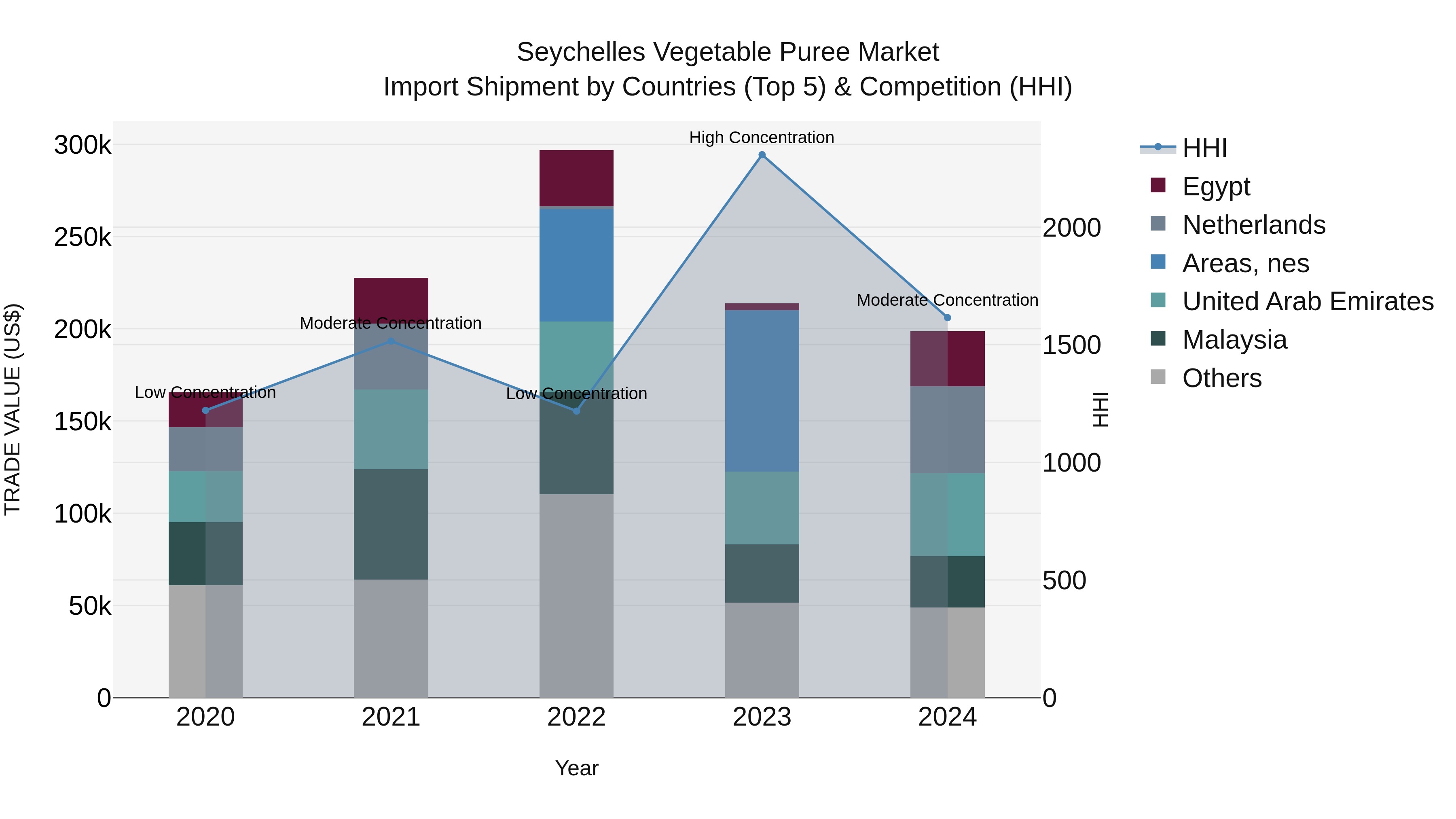 Seychelles Vegetable Puree Market: Top 5 Importing Countries and Market Competition (HHI) Analysis