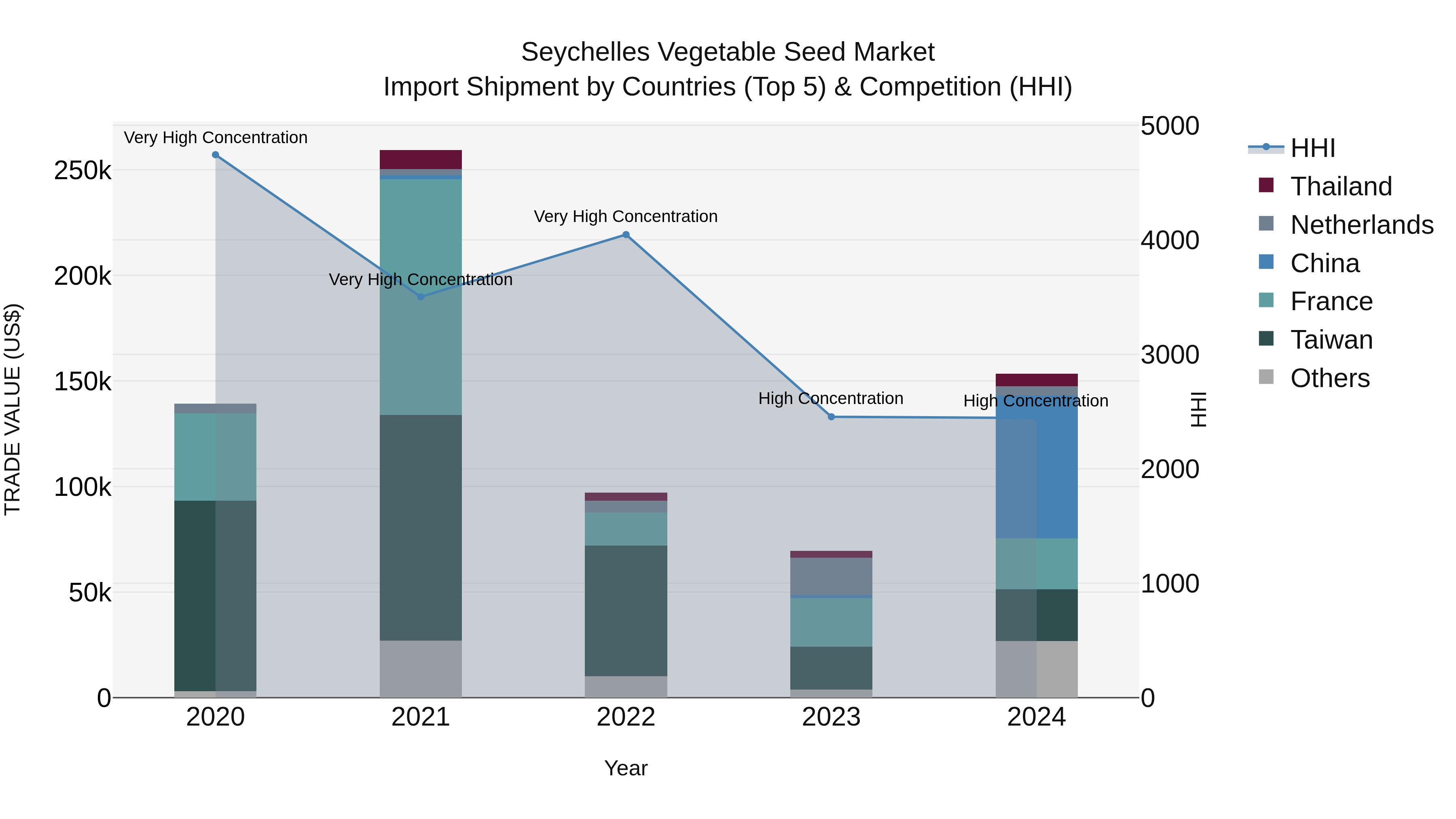 Seychelles Vegetable Seed Market: Top 5 Importing Countries and Market Competition (HHI) Analysis