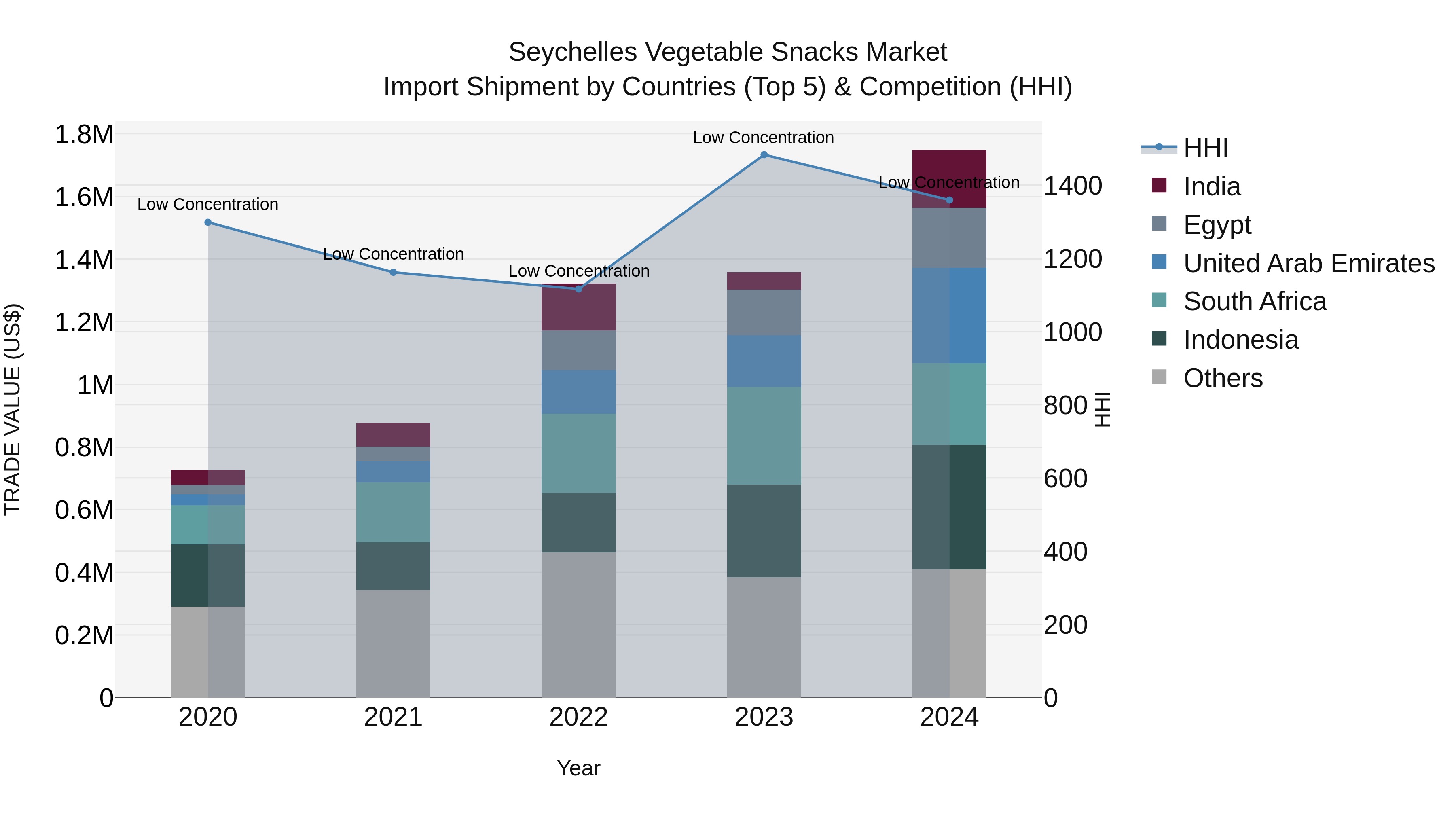 Seychelles Vegetable Snacks Market: Top 5 Importing Countries and Market Competition (HHI) Analysis