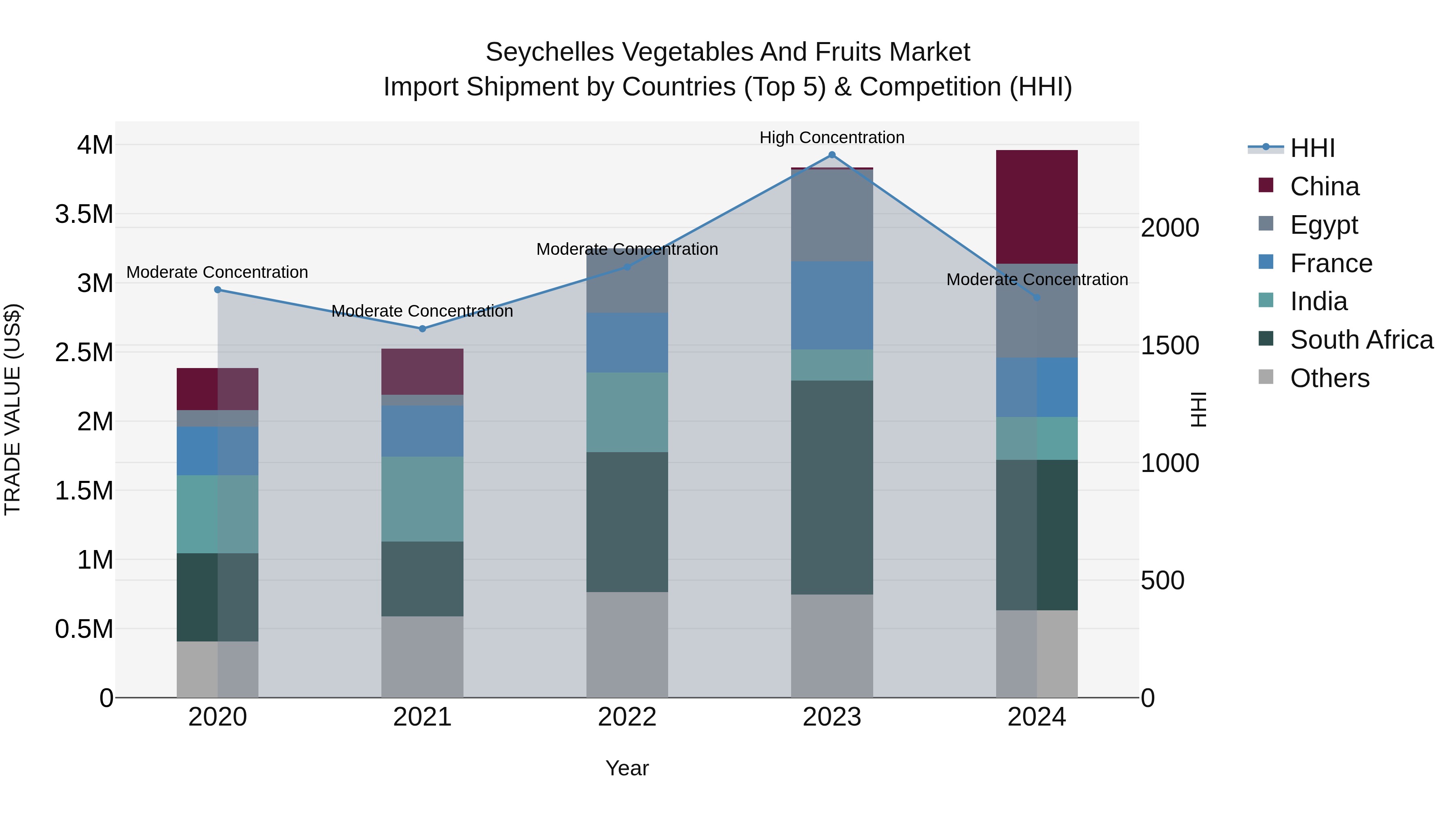 Seychelles Vegetables and Fruits Market: Top 5 Importing Countries and Market Competition (HHI) Analysis