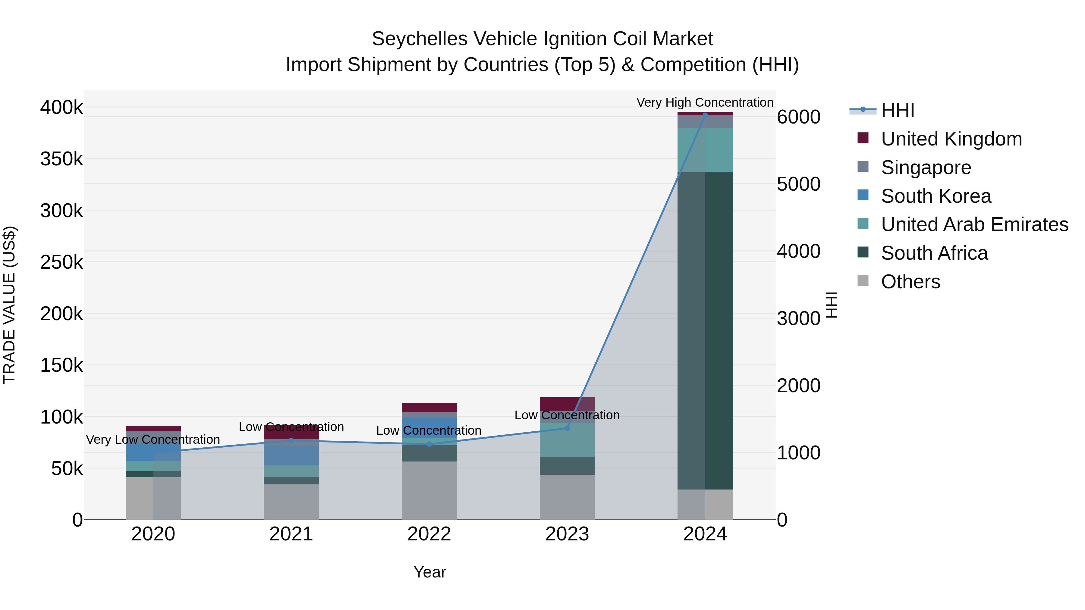 Seychelles Vehicle Ignition Coil Market: Top 5 Importing Countries and Market Competition (HHI) Analysis