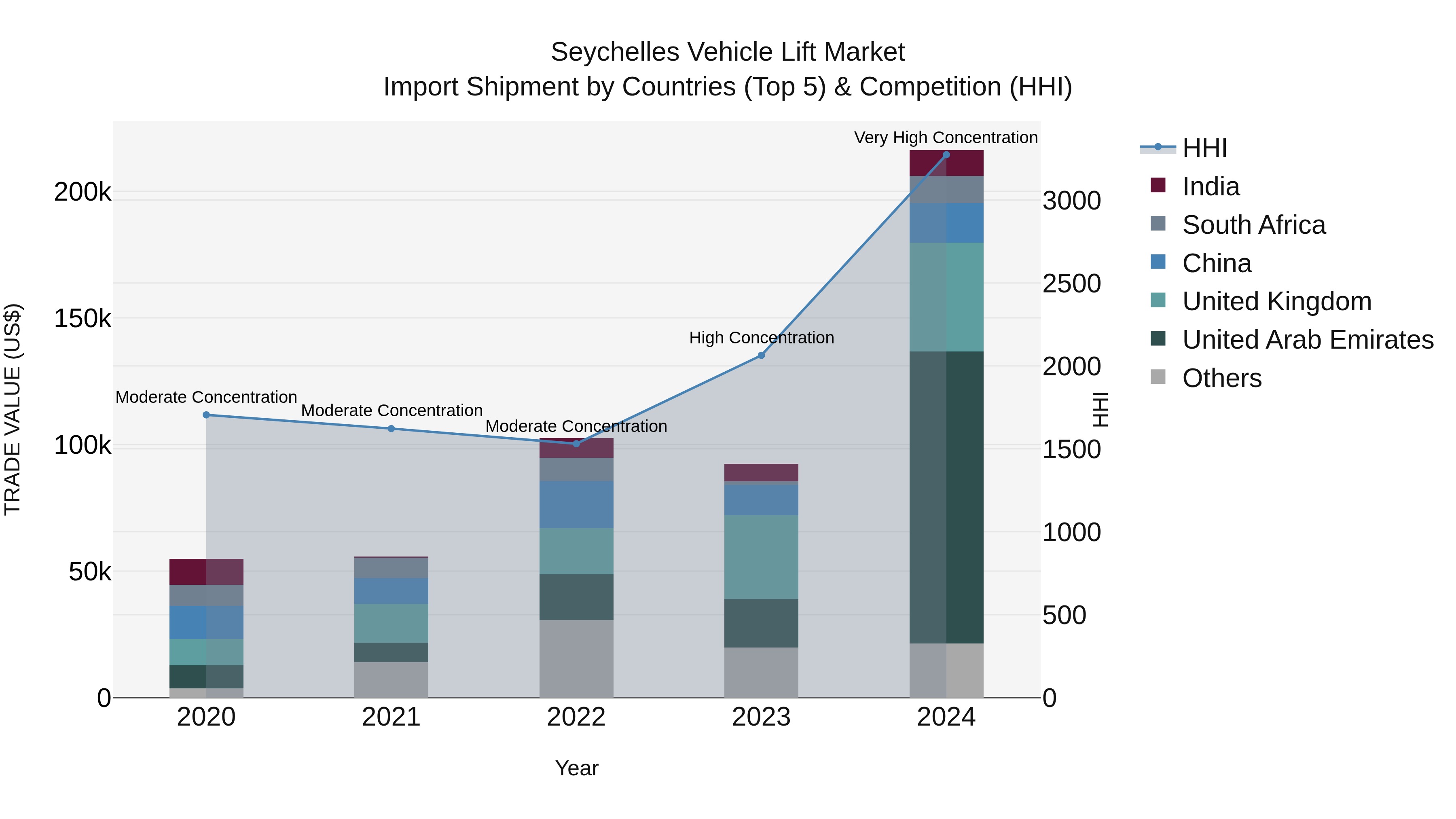 Seychelles Vehicle Lift Market: Top 5 Importing Countries and Market Competition (HHI) Analysis