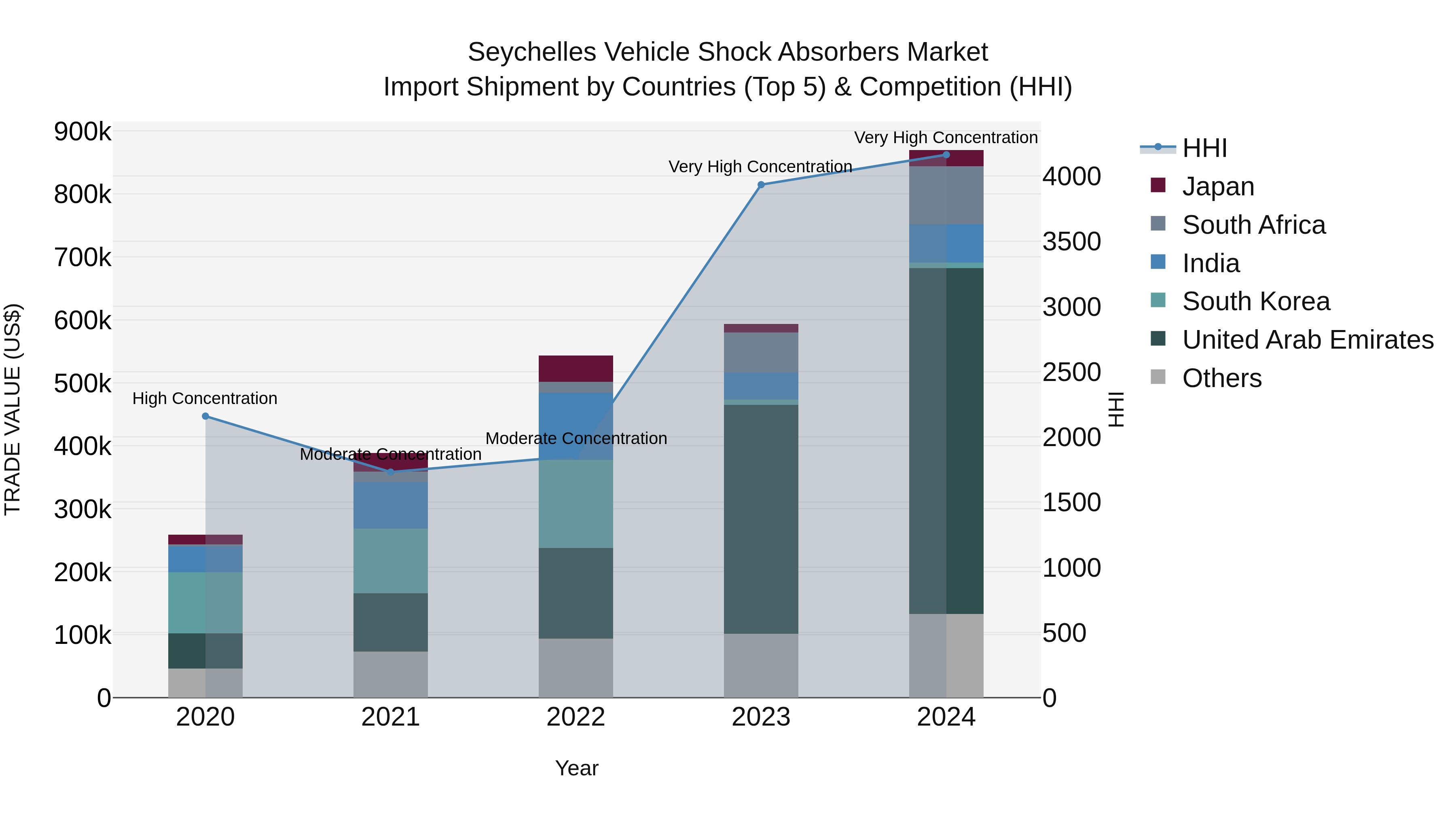 Seychelles Vehicle Shock Absorbers Market: Top 5 Importing Countries and Market Competition (HHI) Analysis
