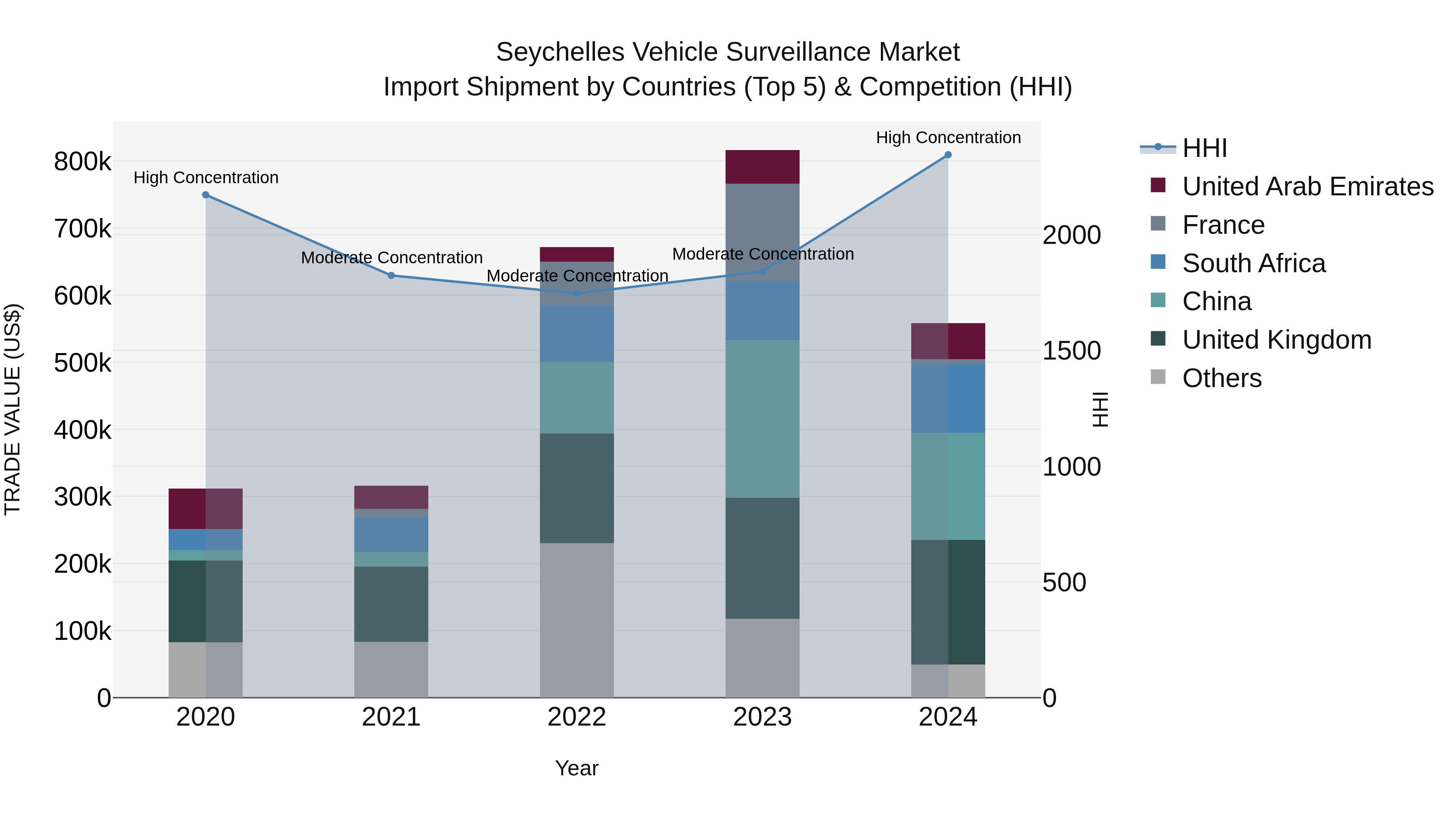 Seychelles Vehicle Surveillance Market: Top 5 Importing Countries and Market Competition (HHI) Analysis