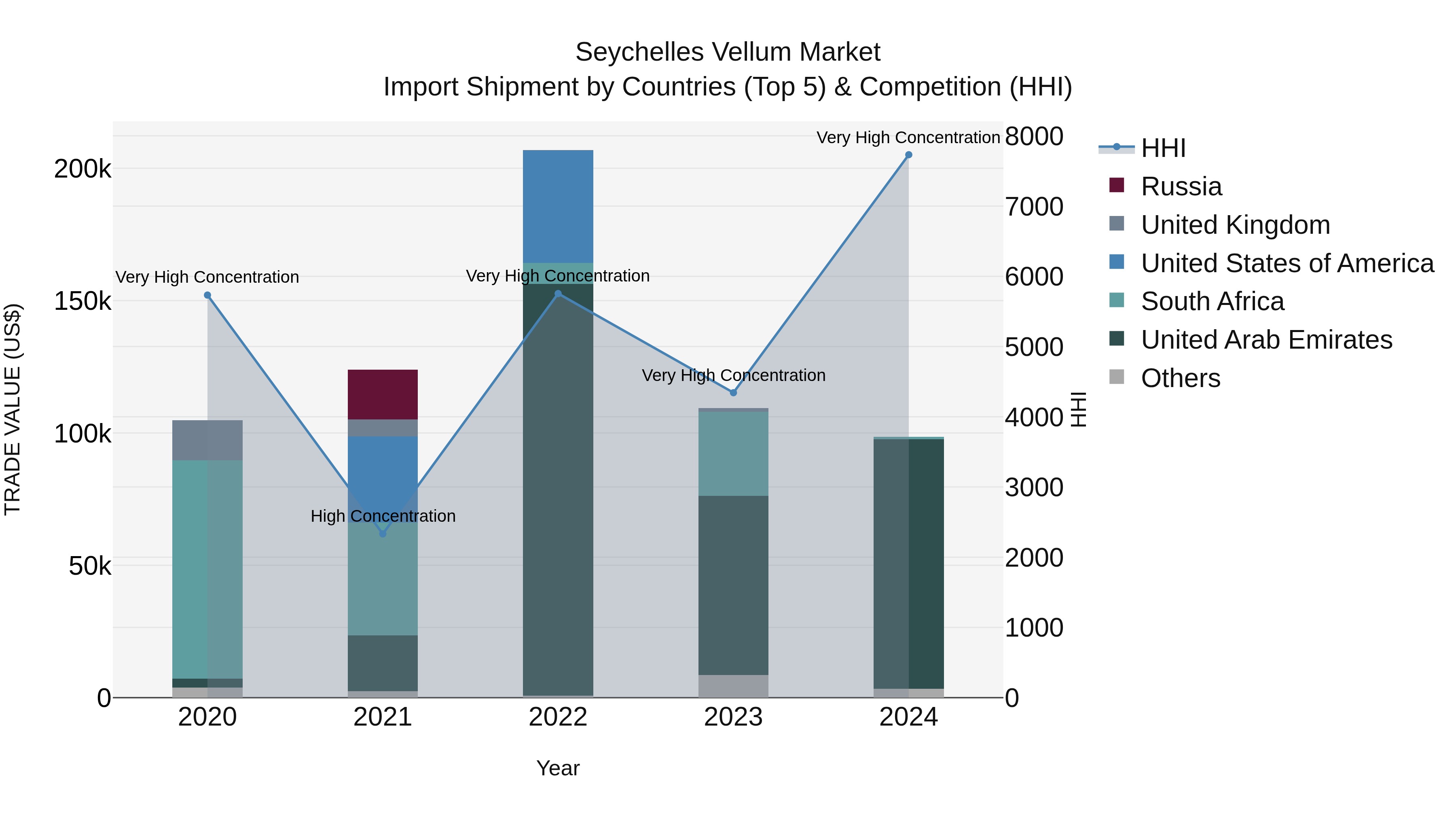 Seychelles Vellum Market: Top 5 Importing Countries and Market Competition (HHI) Analysis
