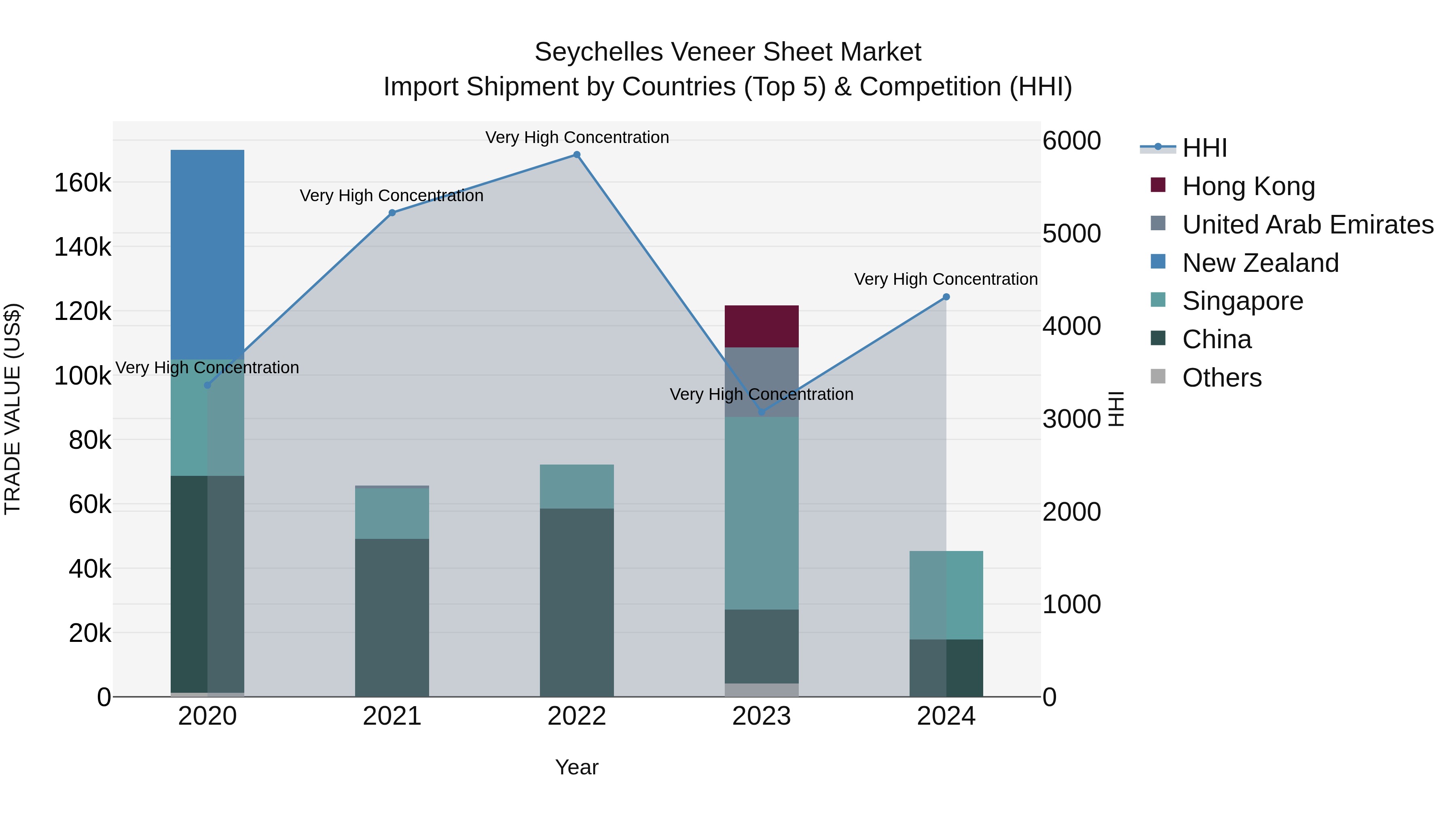 Seychelles Veneer Sheet Market: Top 5 Importing Countries and Market Competition (HHI) Analysis