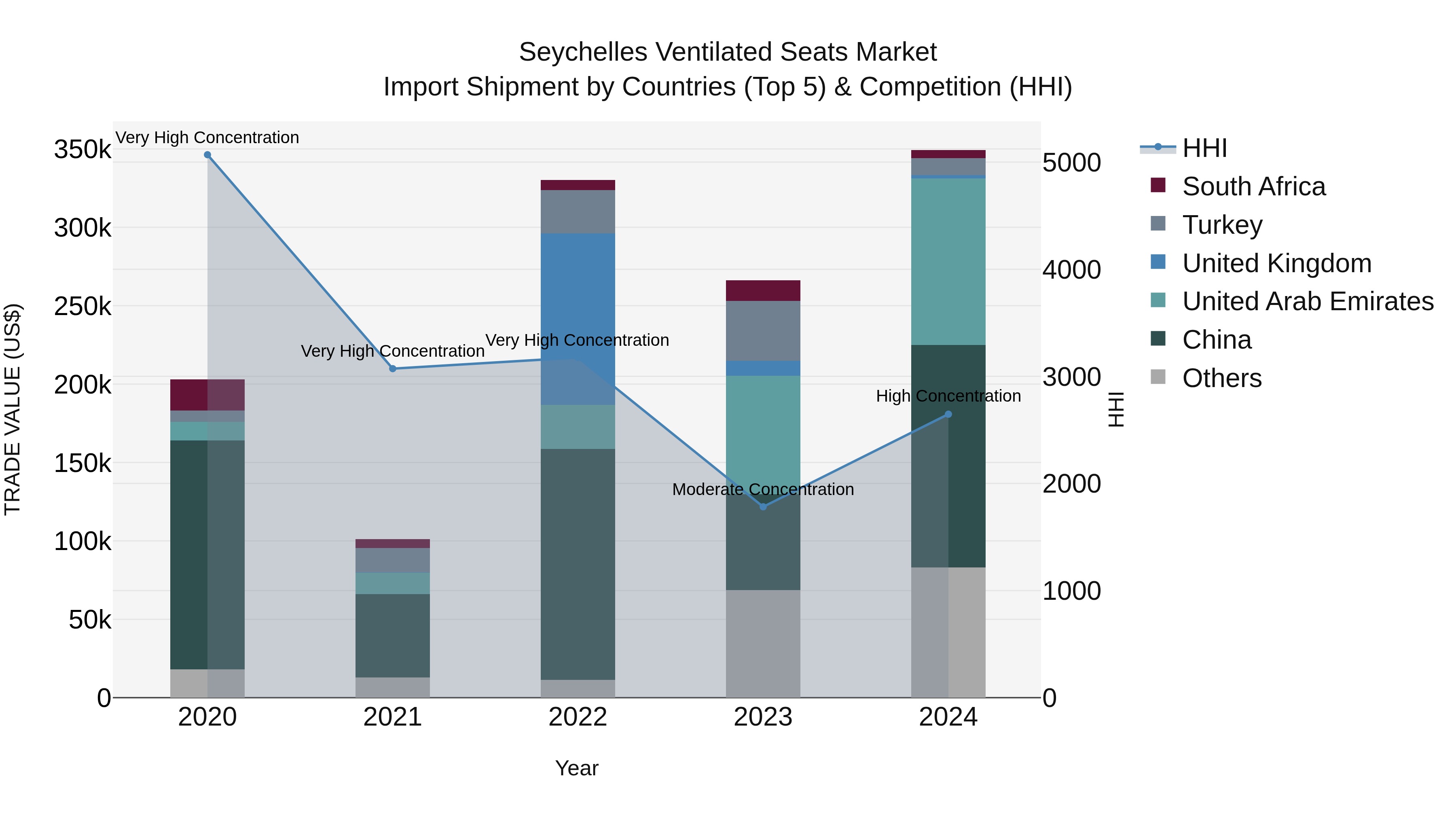 Seychelles Ventilated Seats Market: Top 5 Importing Countries and Market Competition (HHI) Analysis
