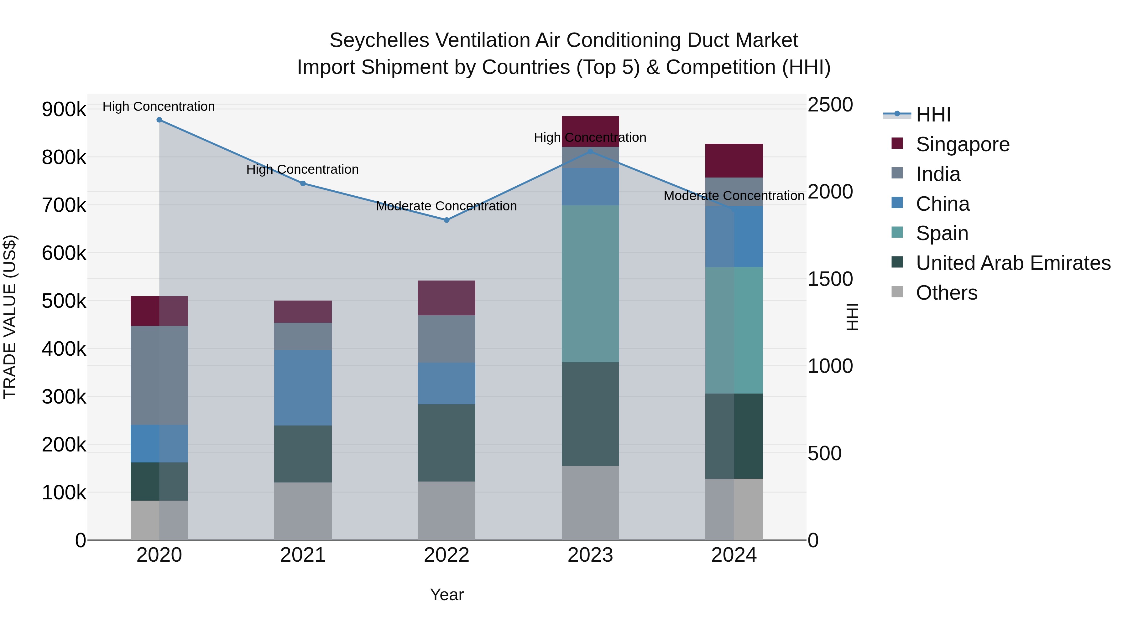 Seychelles Ventilation Air Conditioning Duct Market: Top 5 Importing Countries and Market Competition (HHI) Analysis