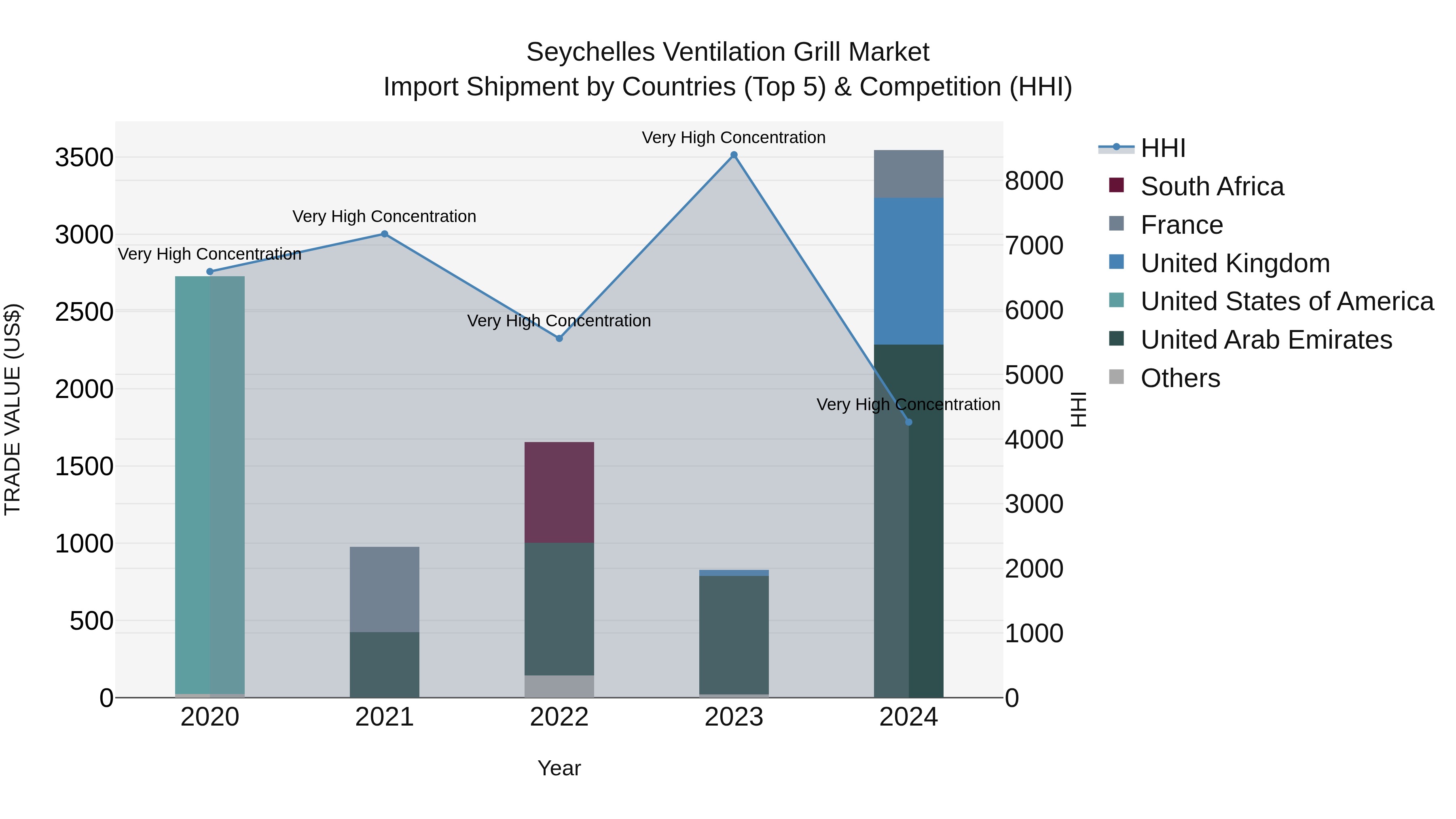 Seychelles Ventilation Grill Market: Top 5 Importing Countries and Market Competition (HHI) Analysis