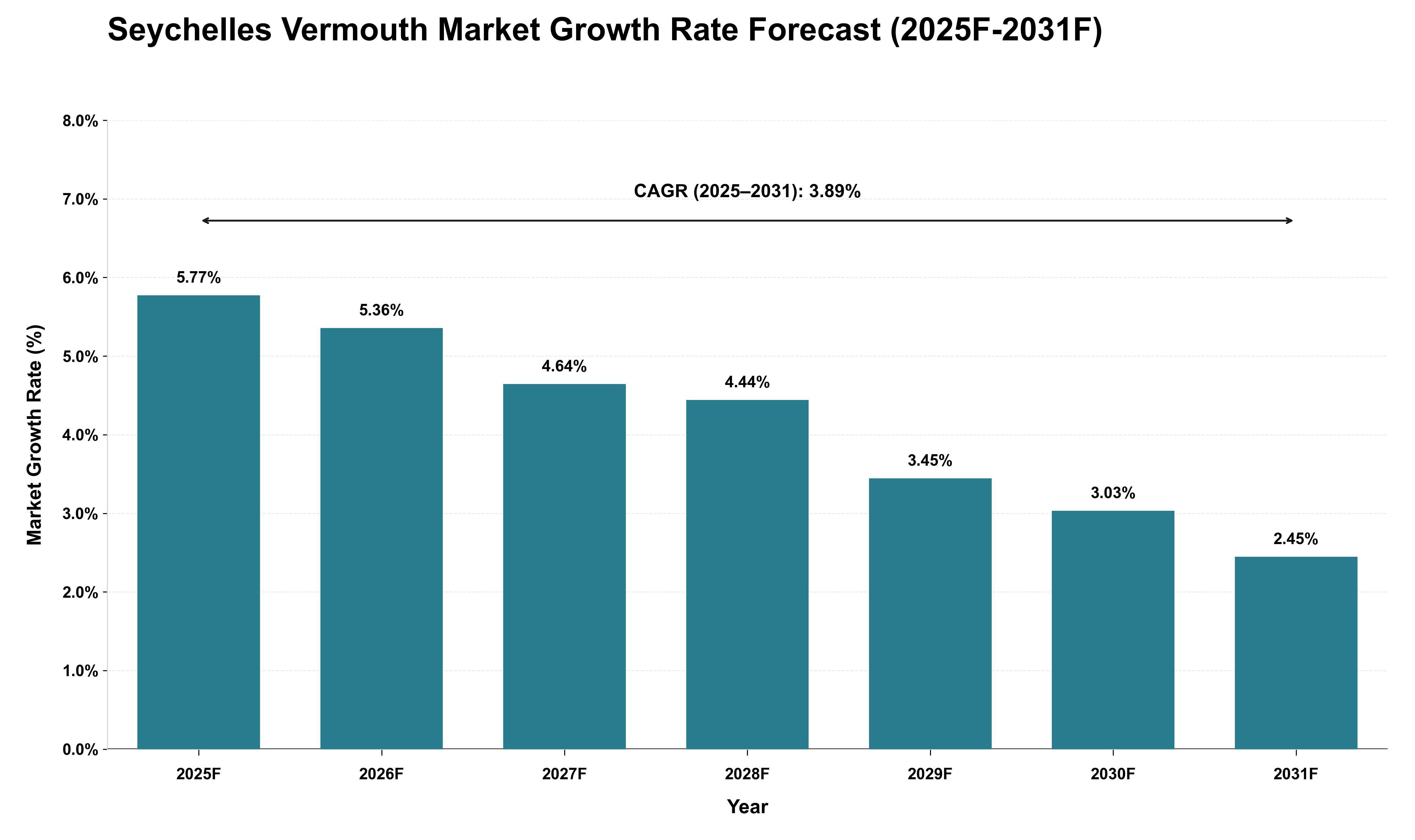 Seychelles Vermouth Market Growth Rate Analysis (2025 - 2031)