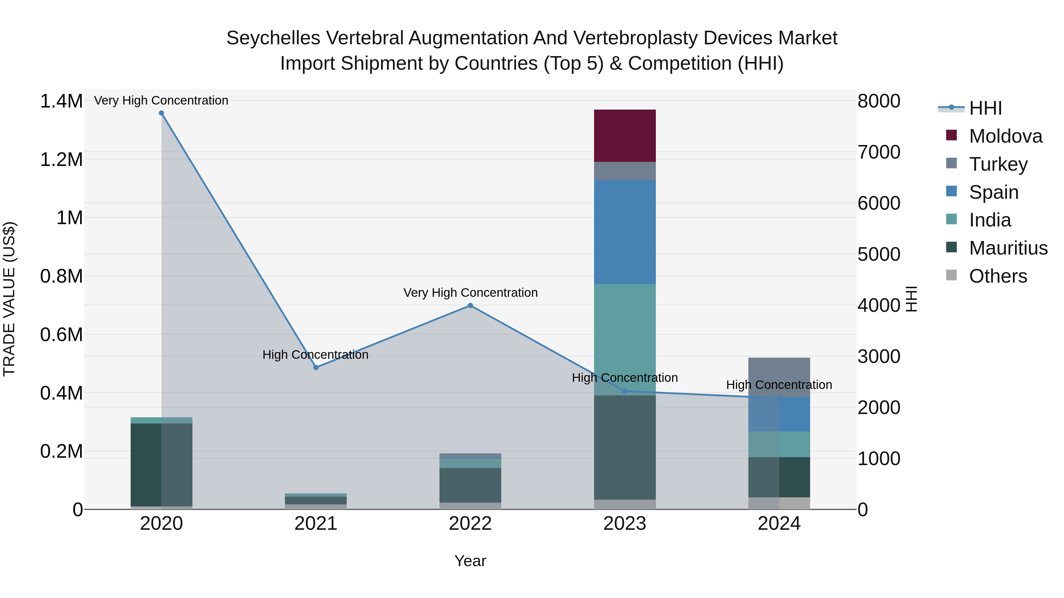 Seychelles Vertebral Augmentation and Vertebroplasty Devices Market: Top 5 Importing Countries and Market Competition (HHI) Analysis