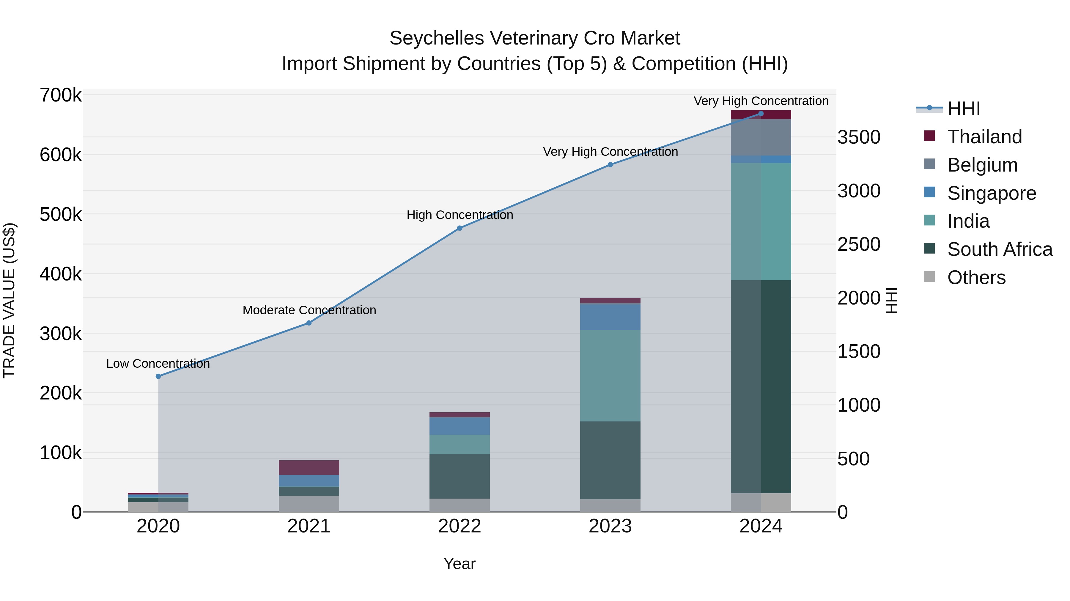 Seychelles Veterinary Cro Market: Top 5 Importing Countries and Market Competition (HHI) Analysis