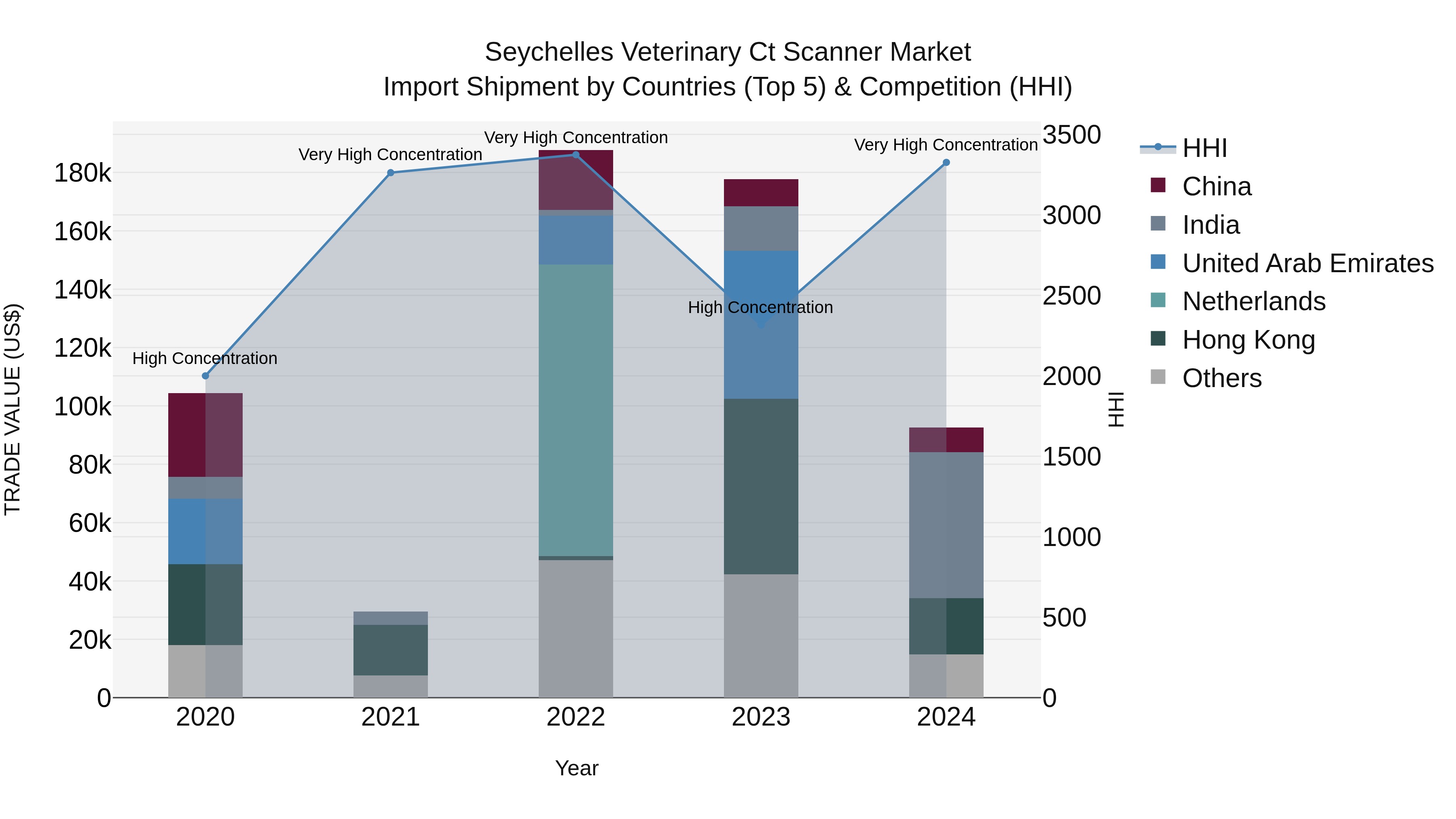 Seychelles Veterinary Ct Scanner Market: Top 5 Importing Countries and Market Competition (HHI) Analysis