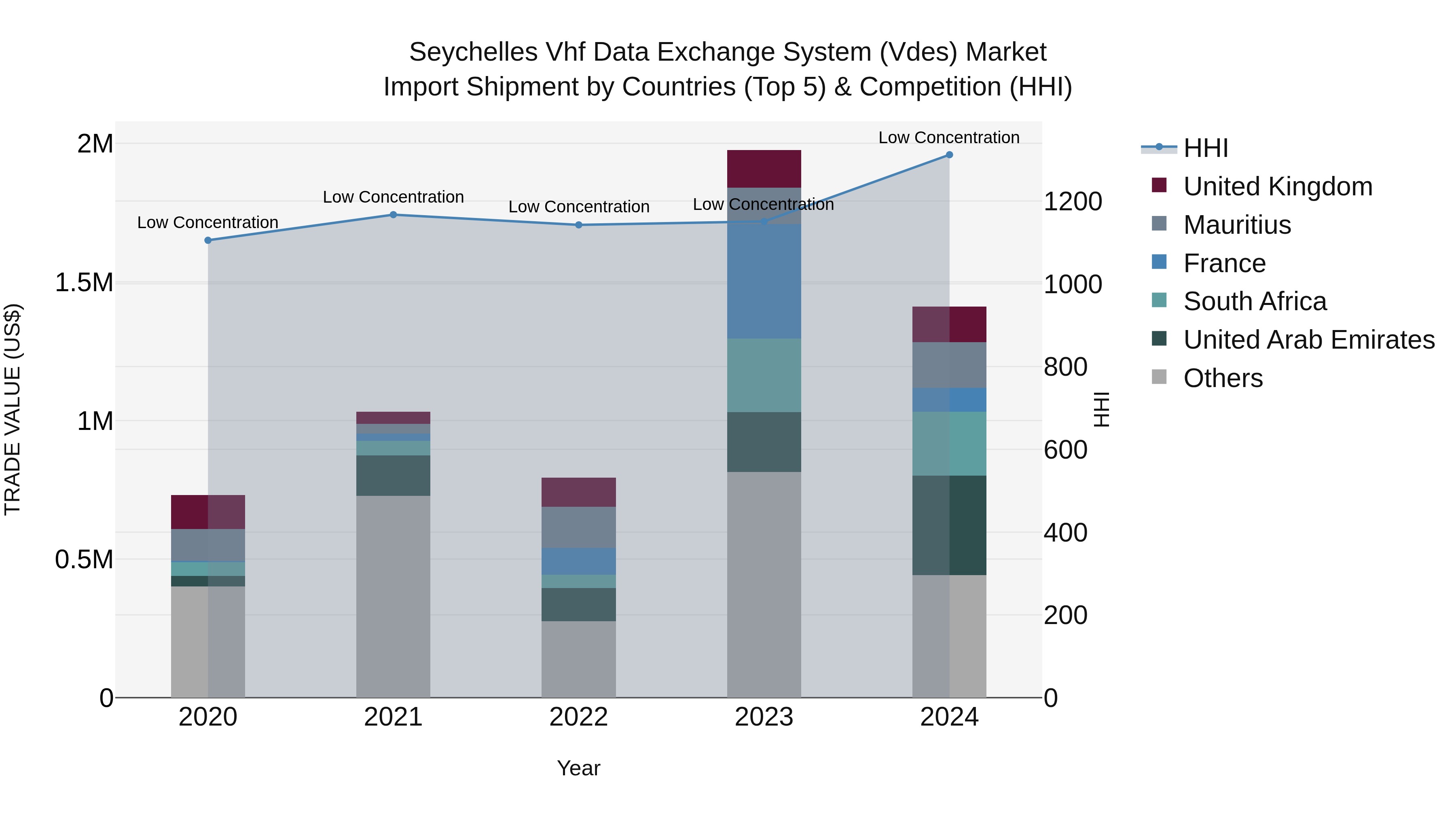 Seychelles Vhf Data Exchange System (Vdes) Market: Top 5 Importing Countries and Market Competition (HHI) Analysis