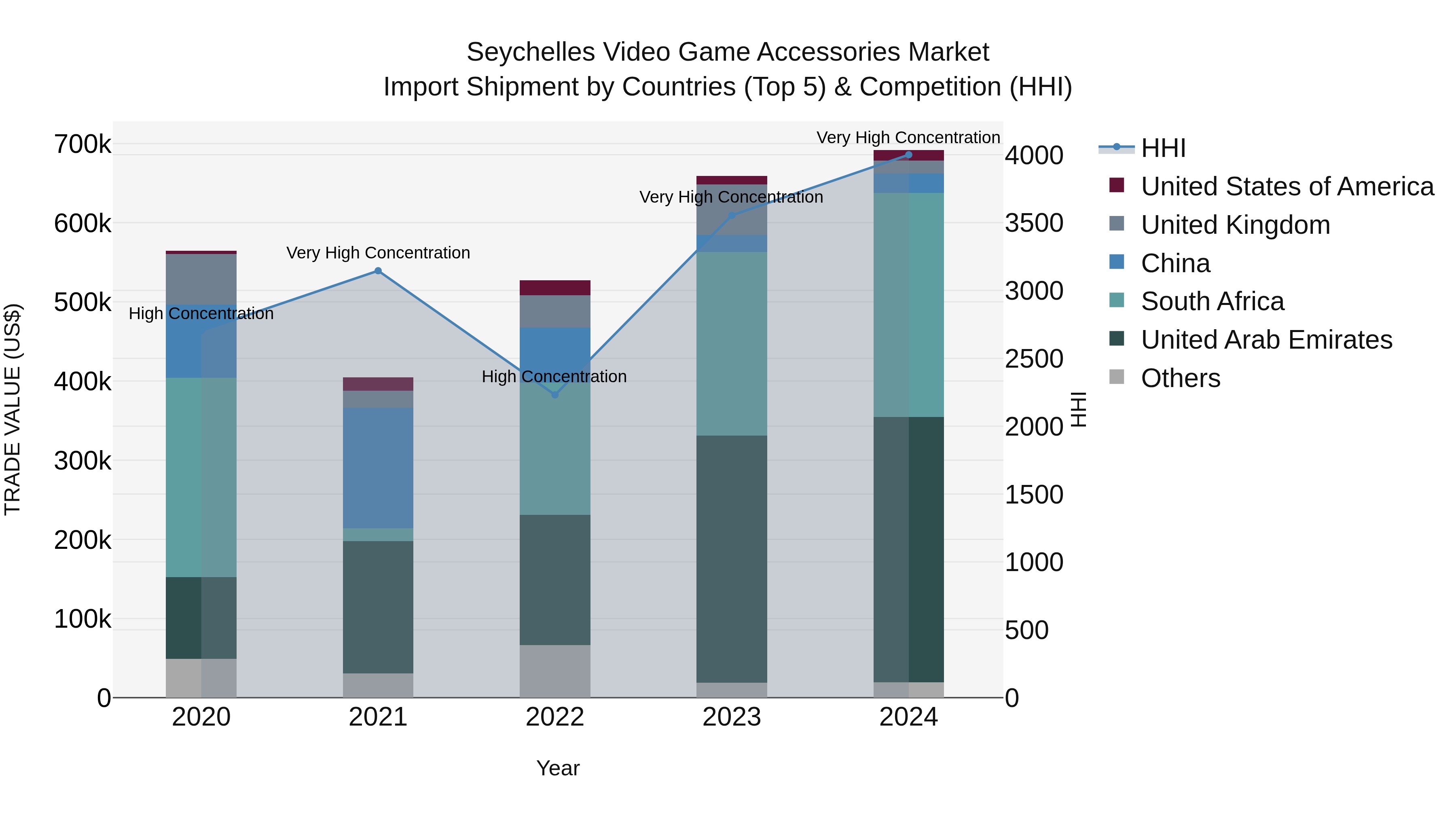 Seychelles Video Game Accessories Market: Top 5 Importing Countries and Market Competition (HHI) Analysis