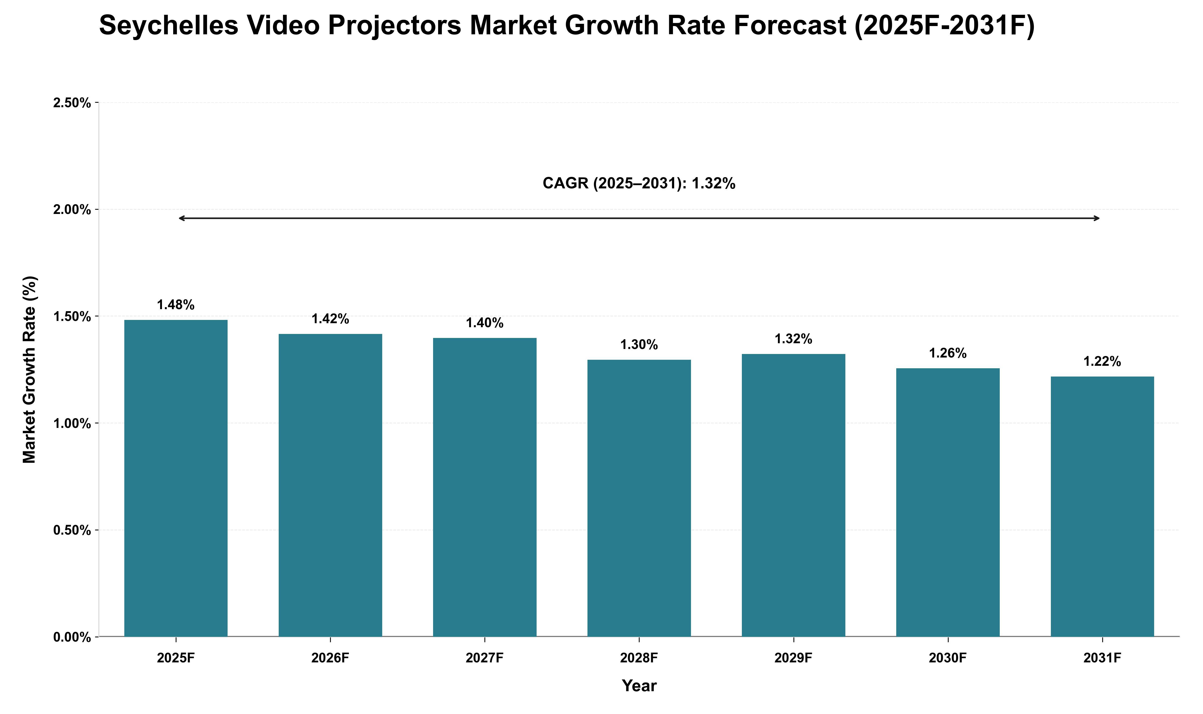Seychelles Video Projectors Market Growth Rate Analysis (2025 - 2031)