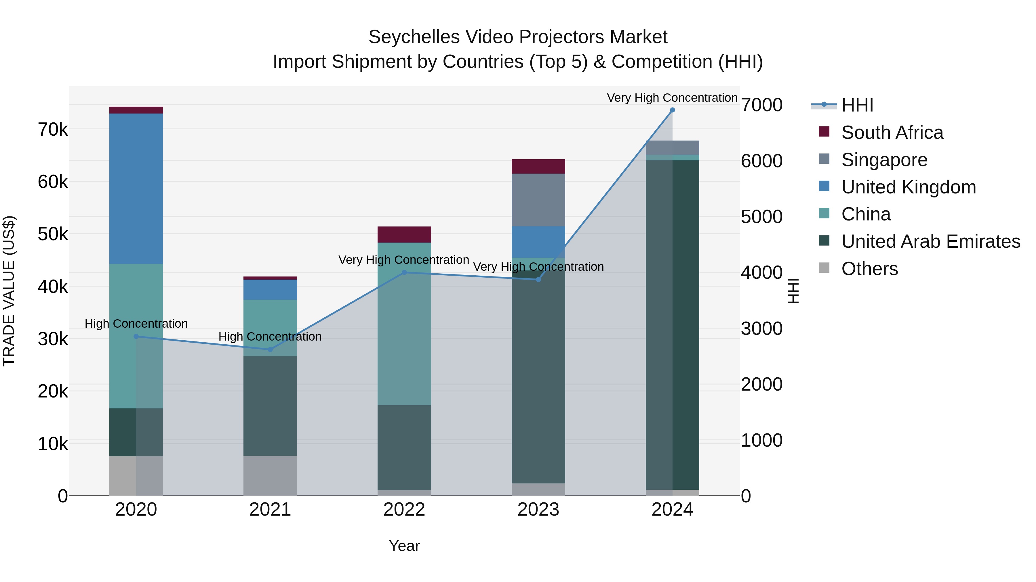 Seychelles Video Projectors Market: Top 5 Importing Countries and Market Competition (HHI) Analysis