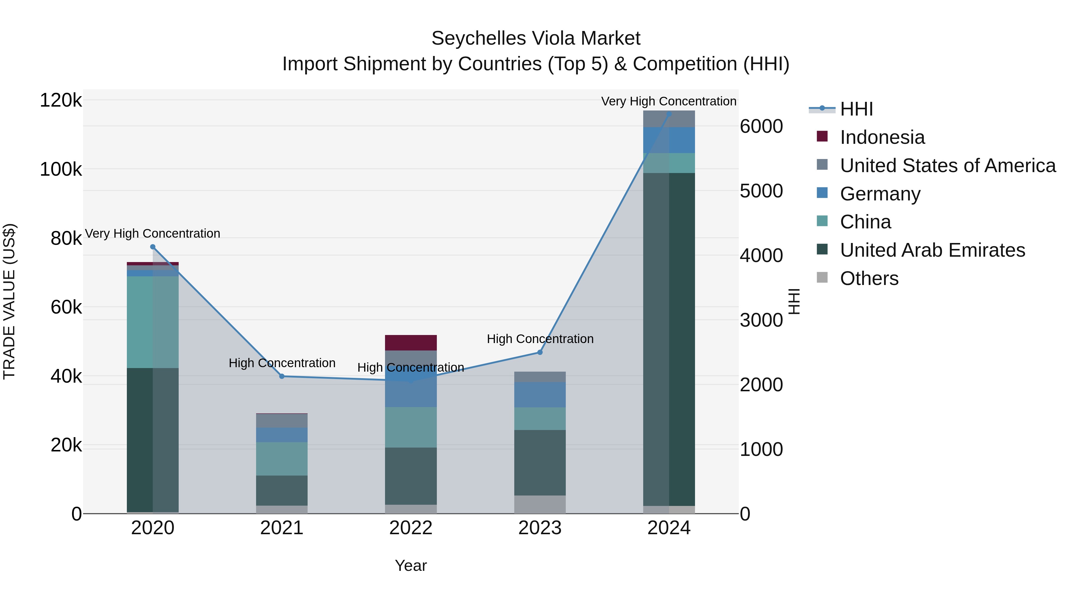 Seychelles Viola Market: Top 5 Importing Countries and Market Competition (HHI) Analysis