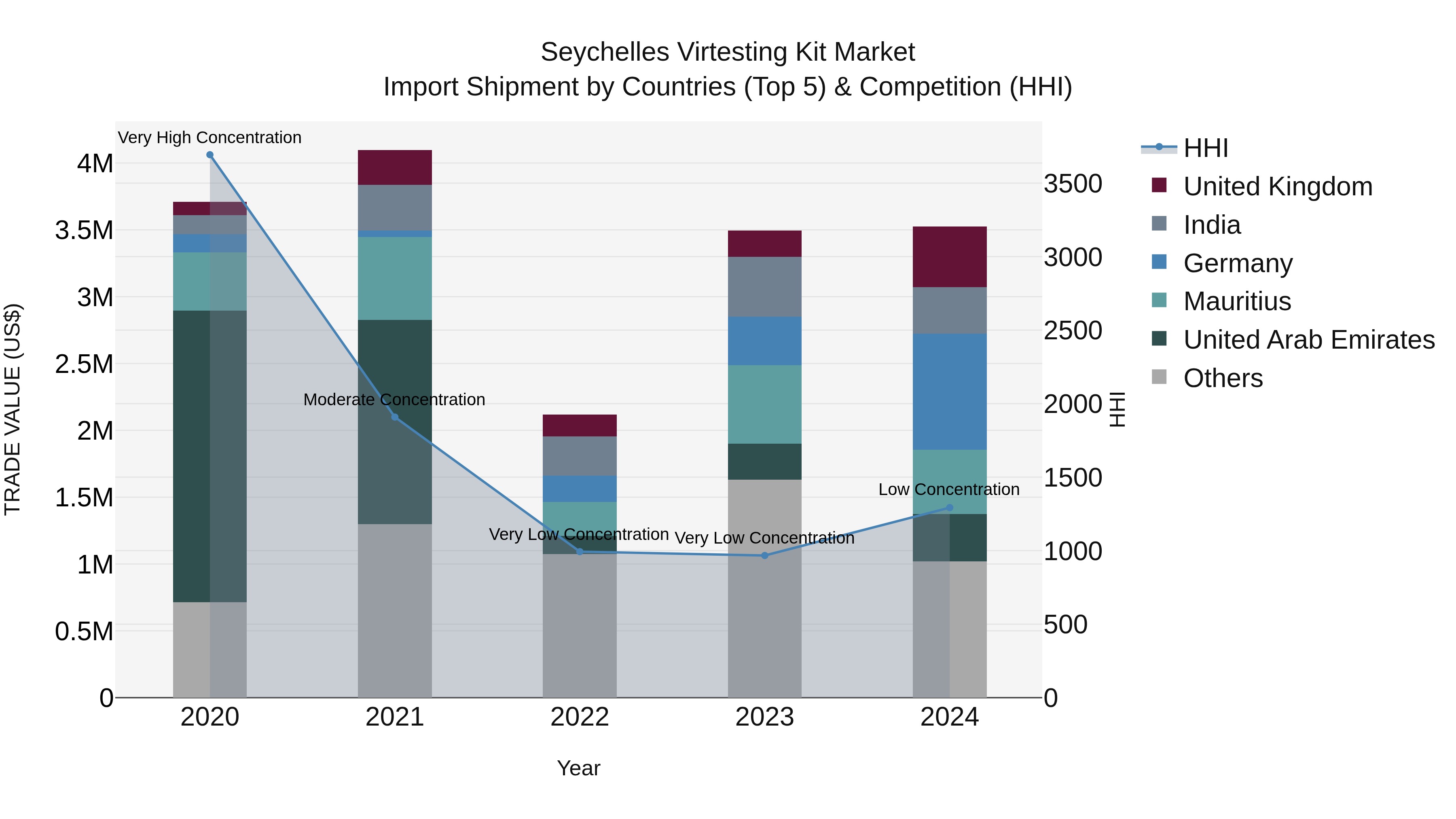 Seychelles Virtesting Kit Market: Top 5 Importing Countries and Market Competition (HHI) Analysis