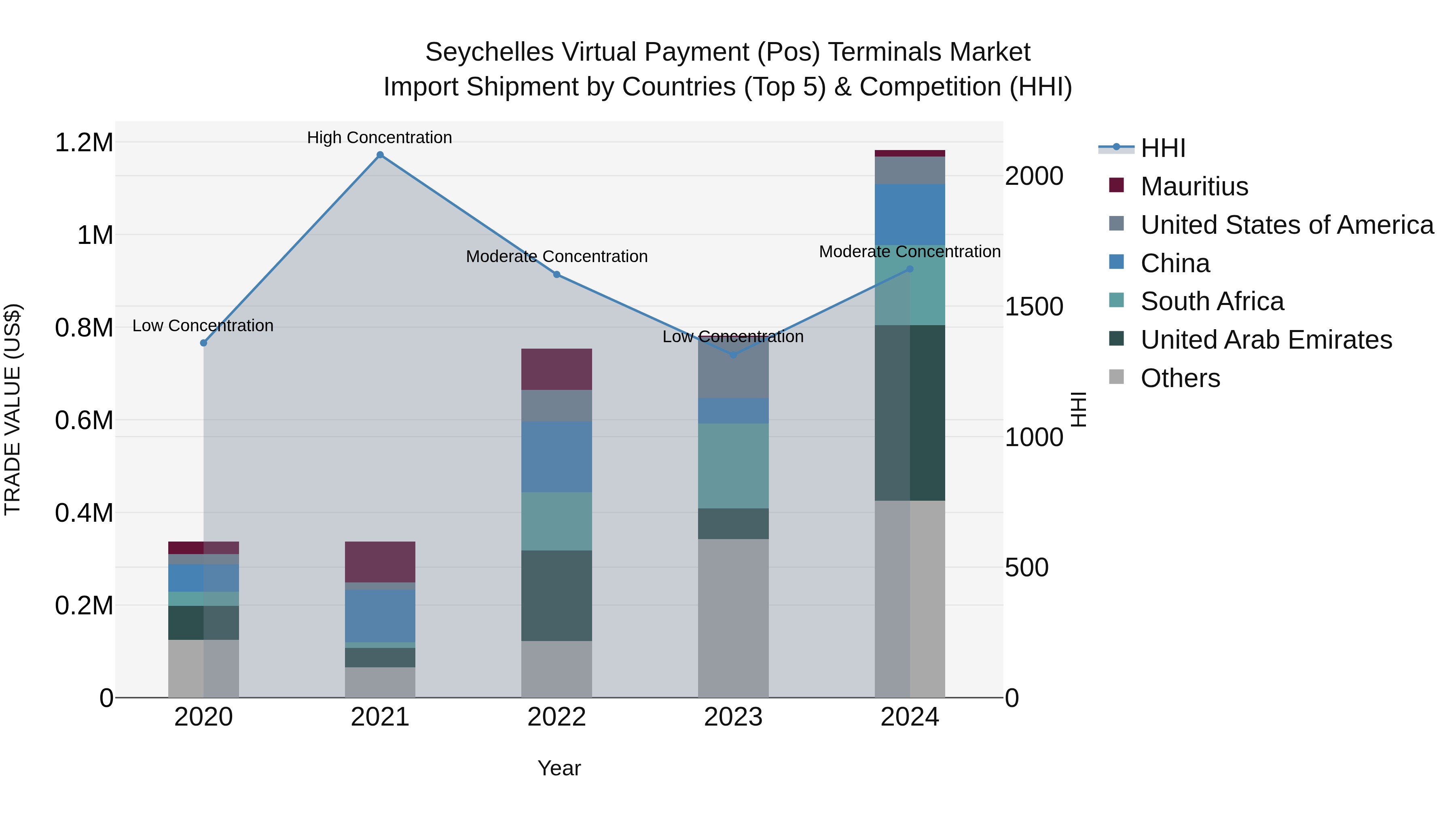 Seychelles Virtual Payment (Pos) Terminals Market: Top 5 Importing Countries and Market Competition (HHI) Analysis