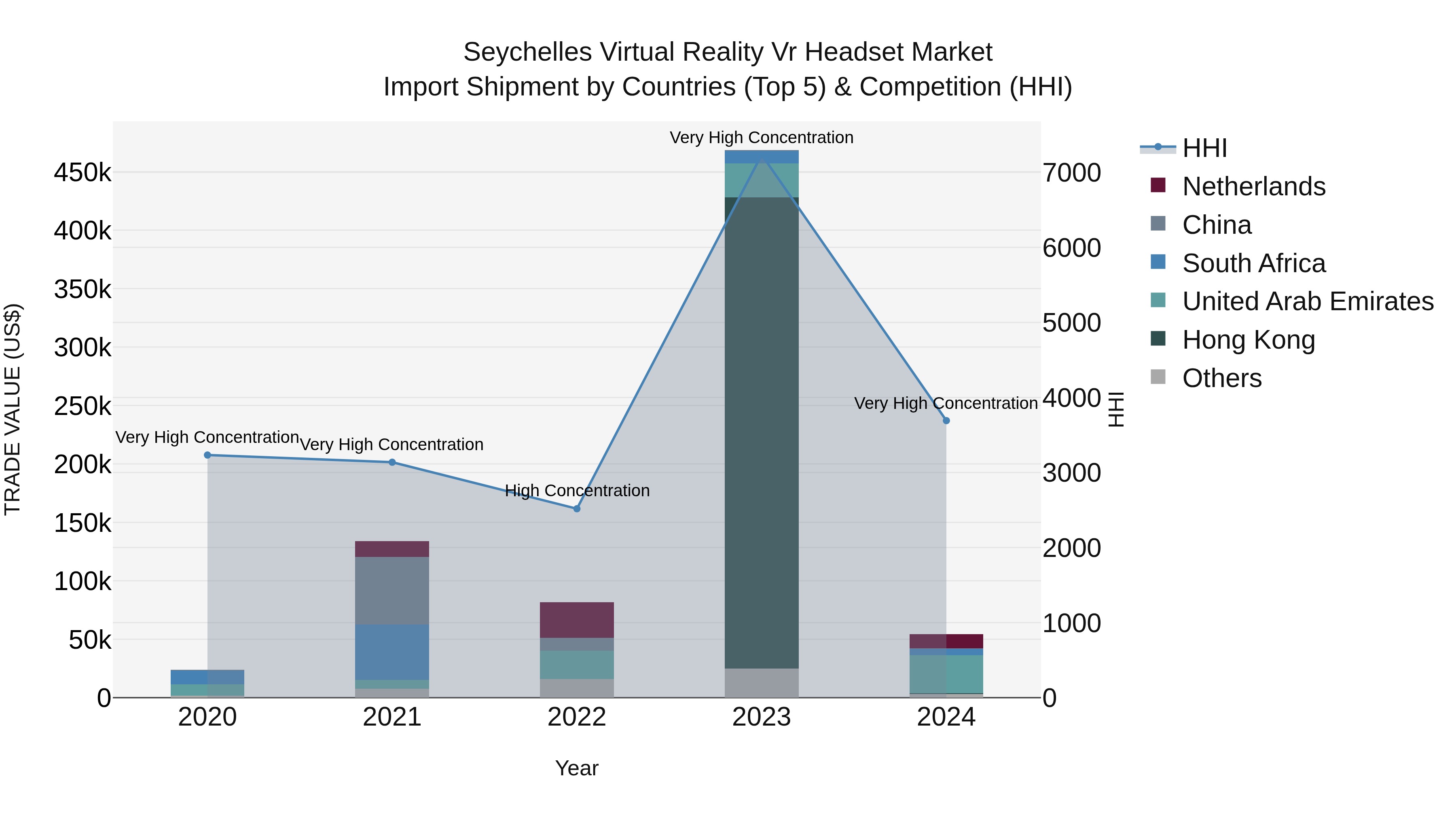 Seychelles Virtual Reality Vr Headset Market: Top 5 Importing Countries and Market Competition (HHI) Analysis