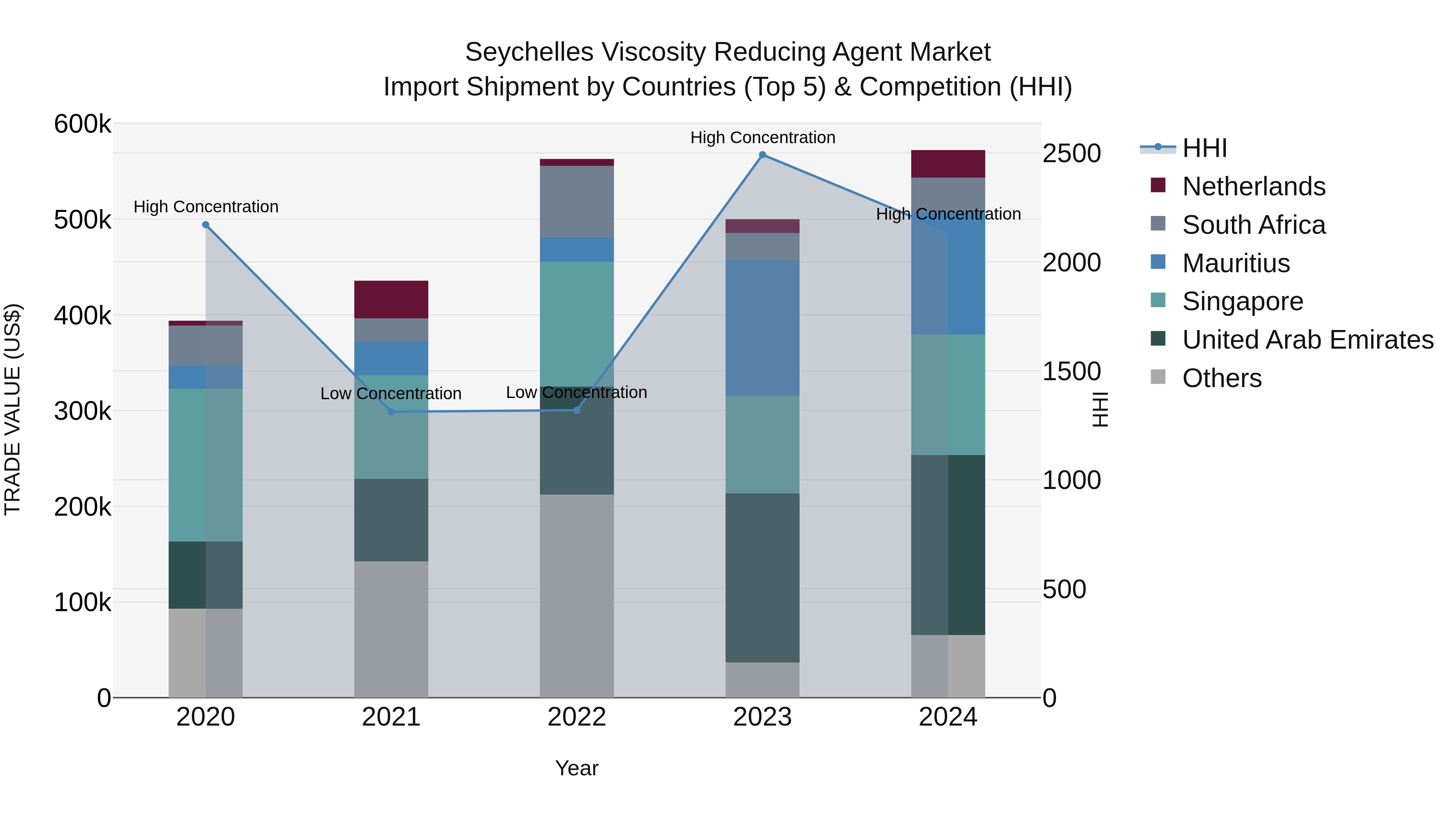 Seychelles Viscosity Reducing Agent Market: Top 5 Importing Countries and Market Competition (HHI) Analysis