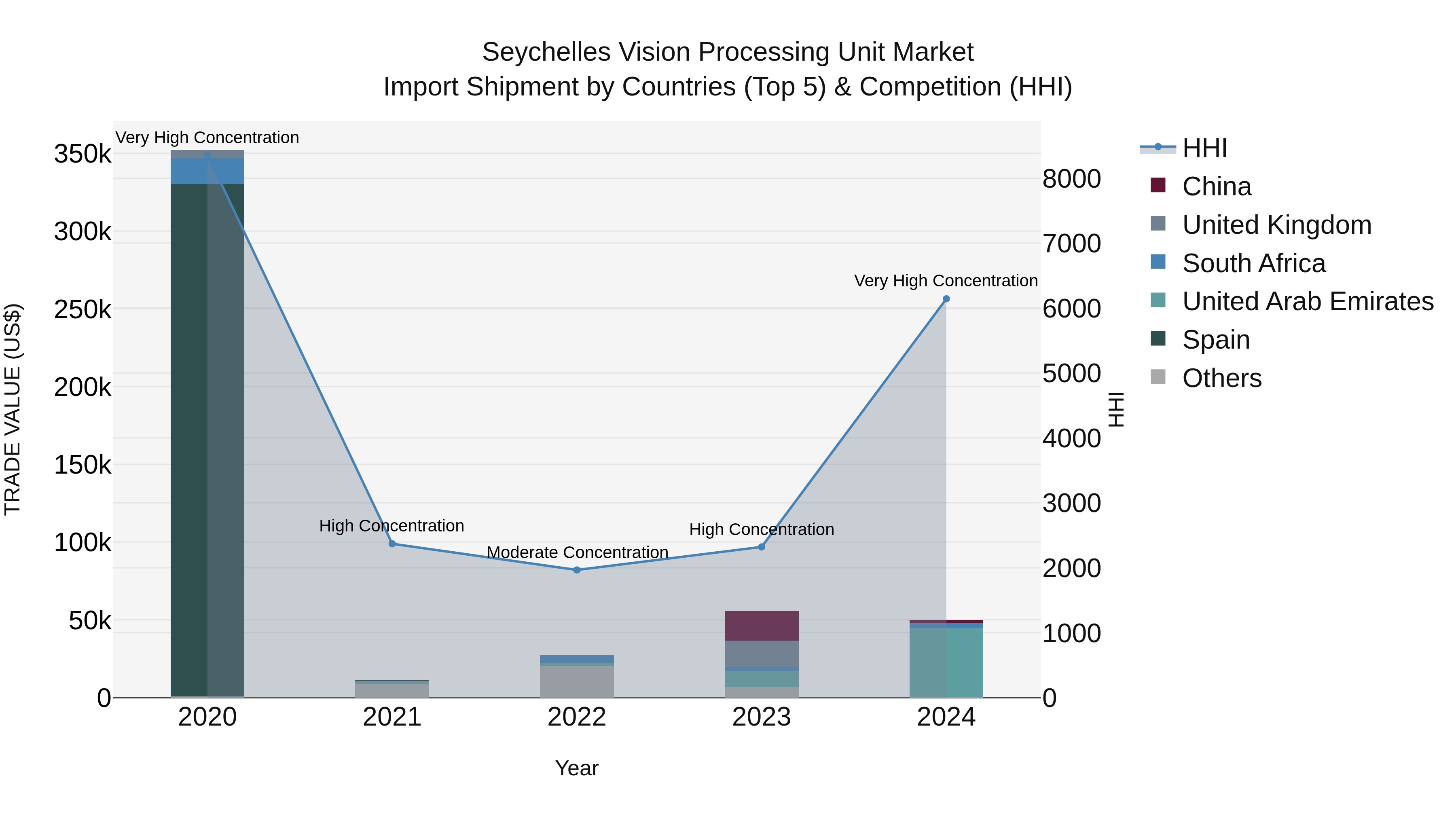 Seychelles Vision Processing Unit Market: Top 5 Importing Countries and Market Competition (HHI) Analysis