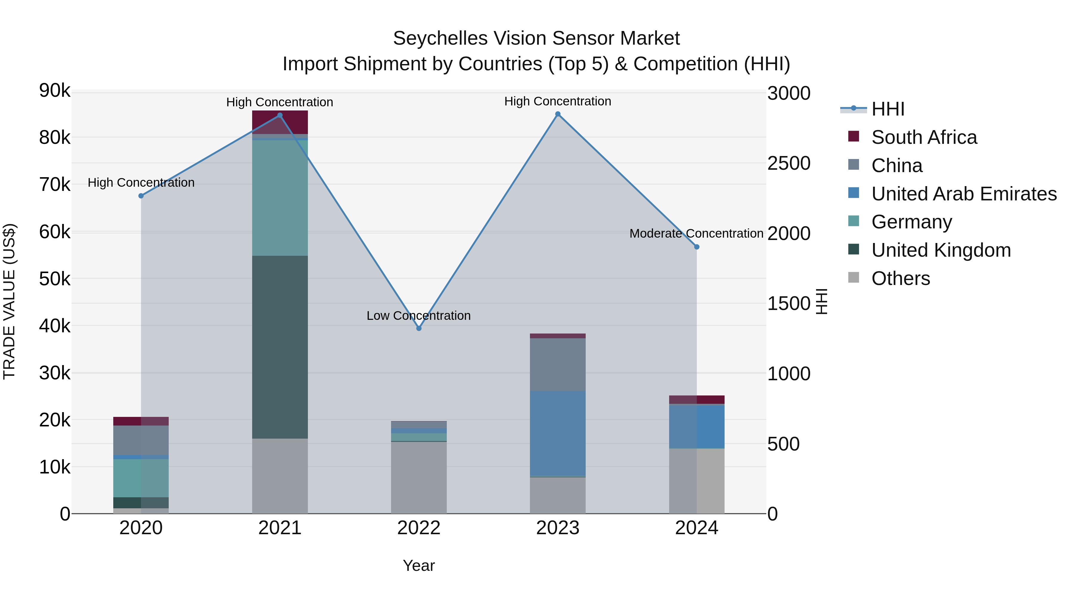 Seychelles Vision Sensor Market: Top 5 Importing Countries and Market Competition (HHI) Analysis