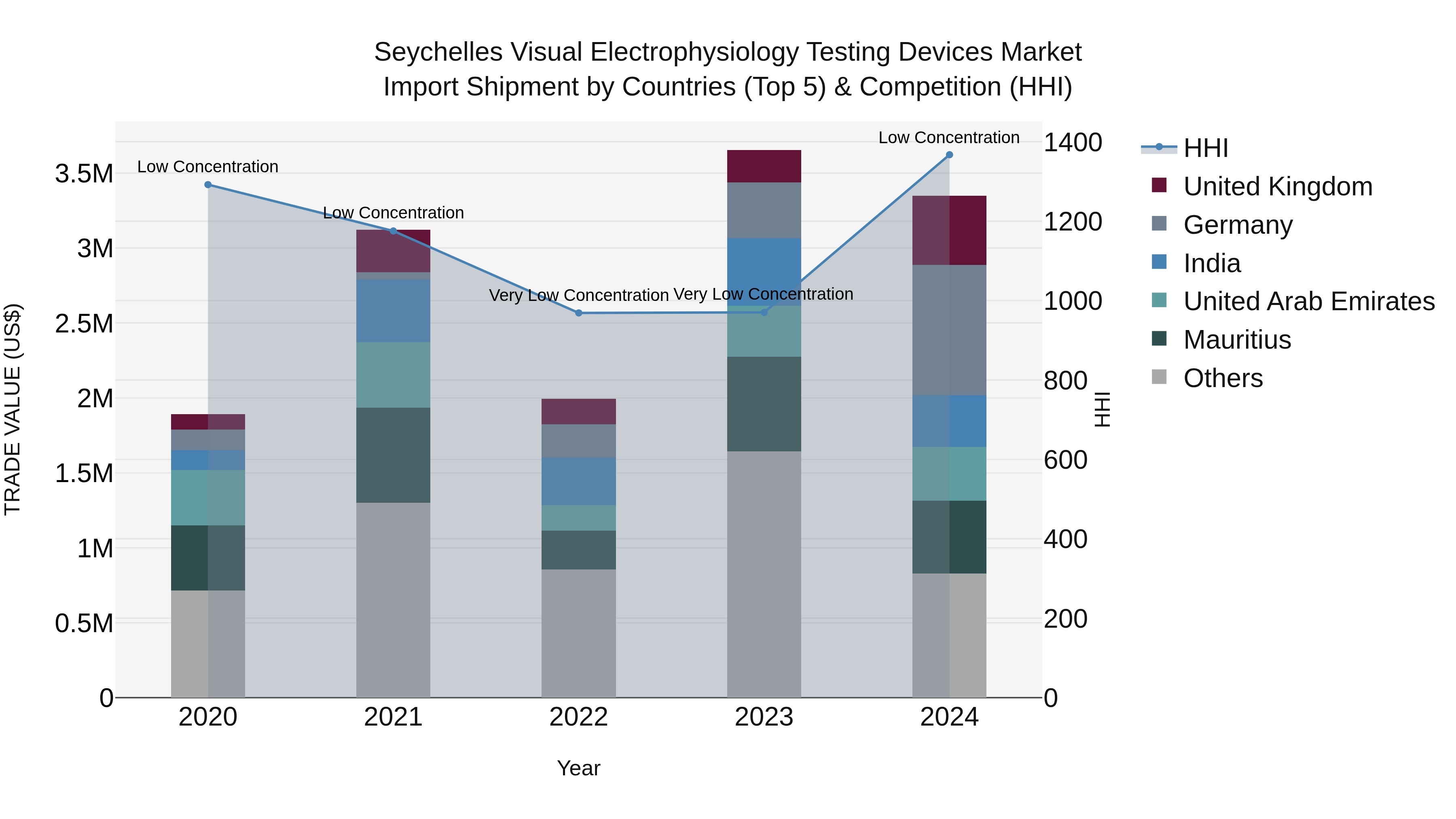 Seychelles Visual Electrophysiology Testing Devices Market: Top 5 Importing Countries and Market Competition (HHI) Analysis
