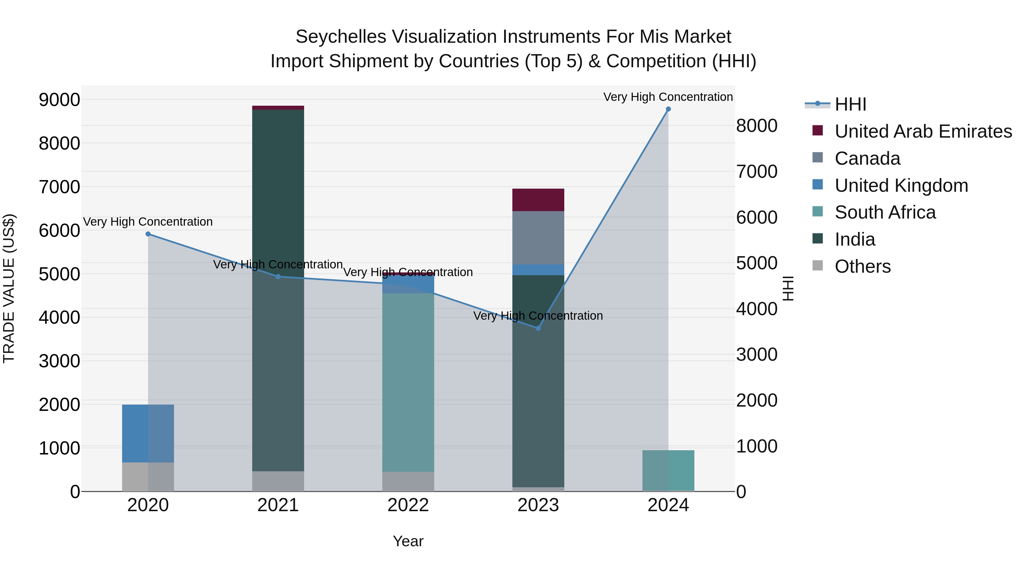 Seychelles Visualization Instruments for Mis Market: Top 5 Importing Countries and Market Competition (HHI) Analysis
