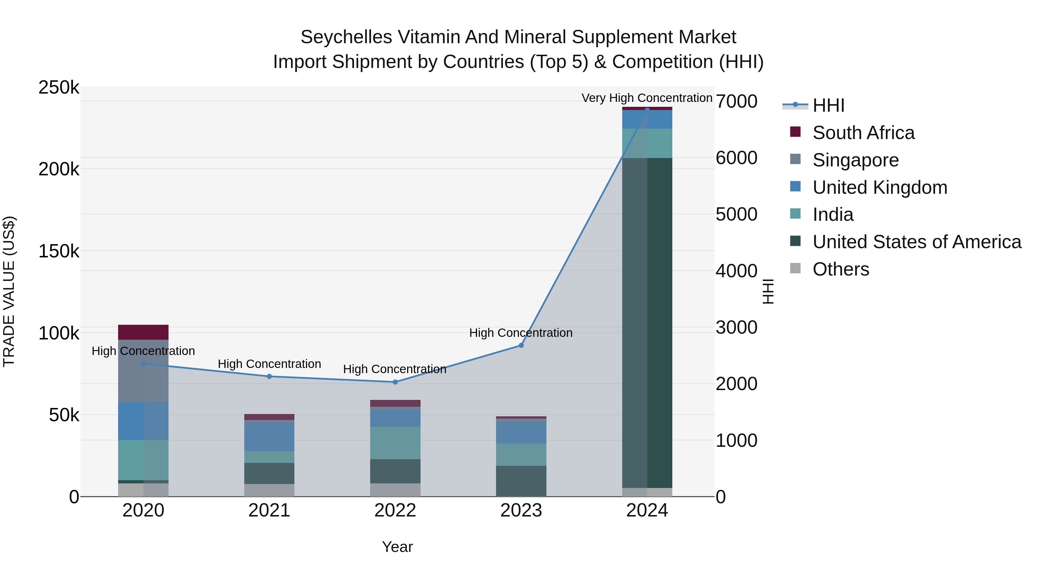 Seychelles Vitamin and Mineral Supplement Market: Top 5 Importing Countries and Market Competition (HHI) Analysis
