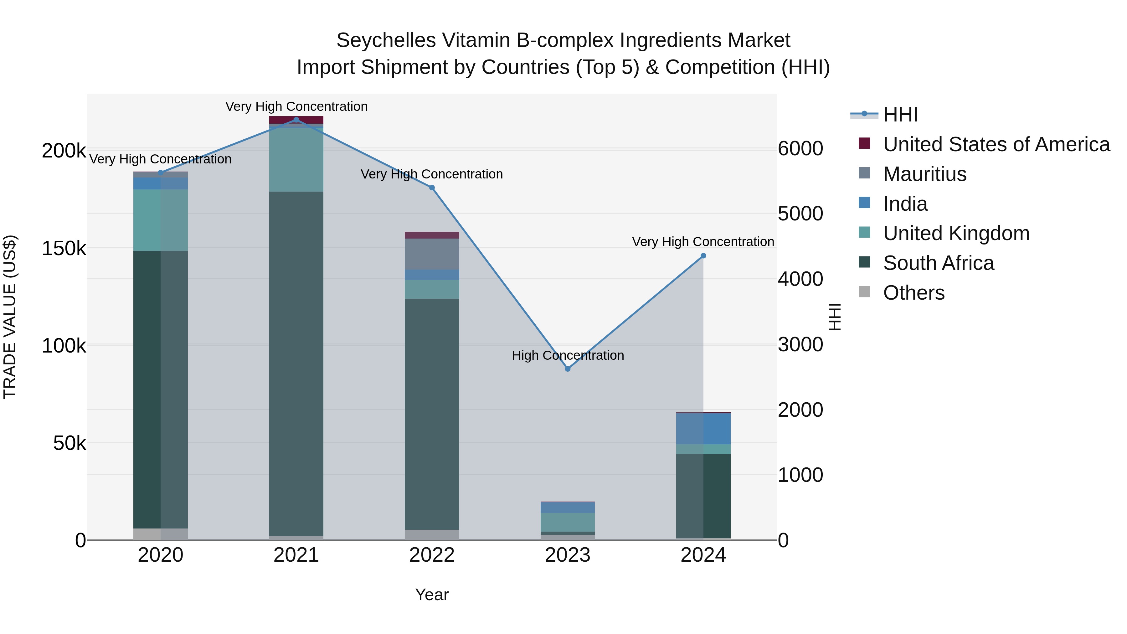 Seychelles Vitamin B-complex Ingredients Market: Top 5 Importing Countries and Market Competition (HHI) Analysis