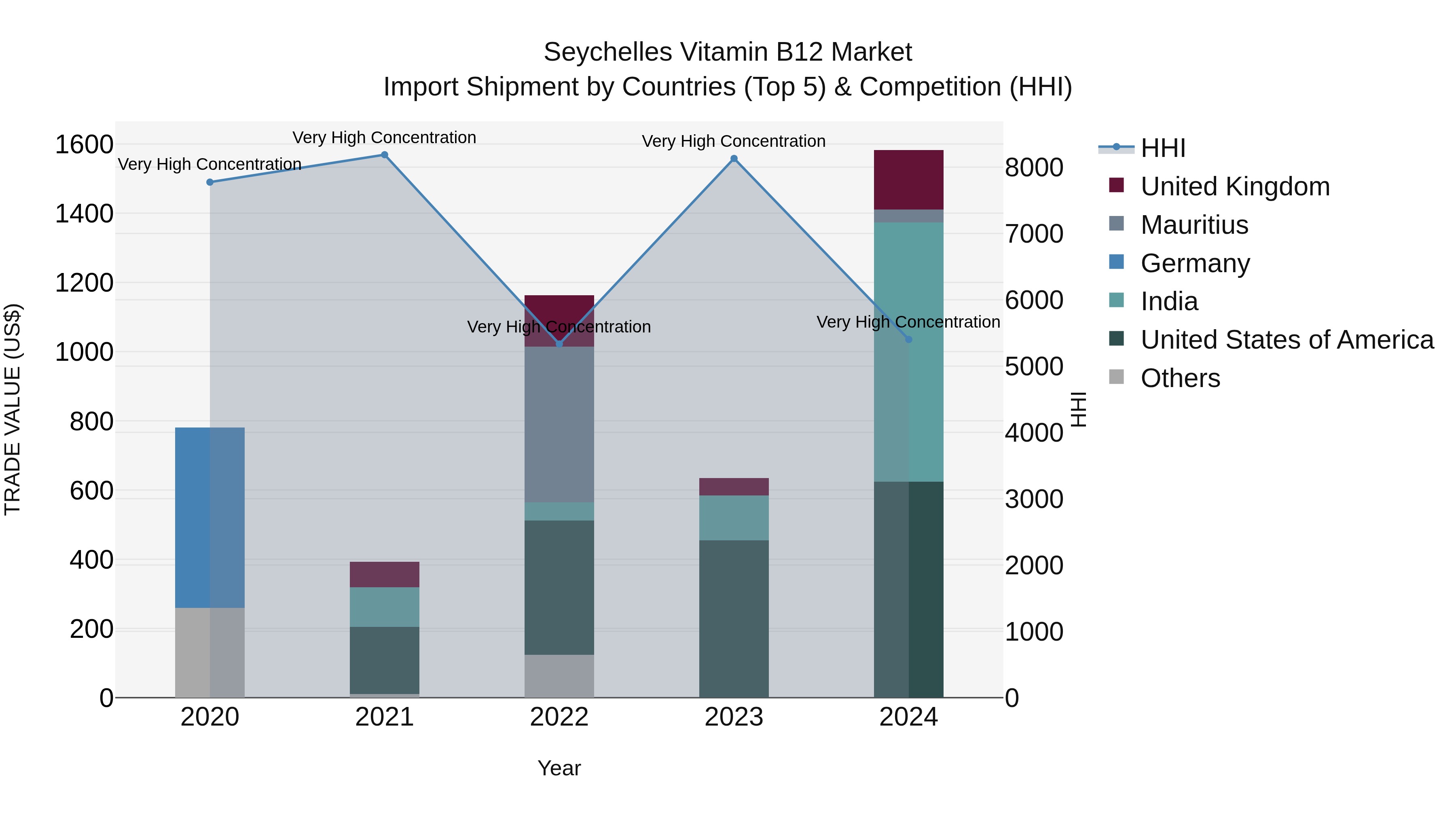 Seychelles Vitamin B12 Market: Top 5 Importing Countries and Market Competition (HHI) Analysis